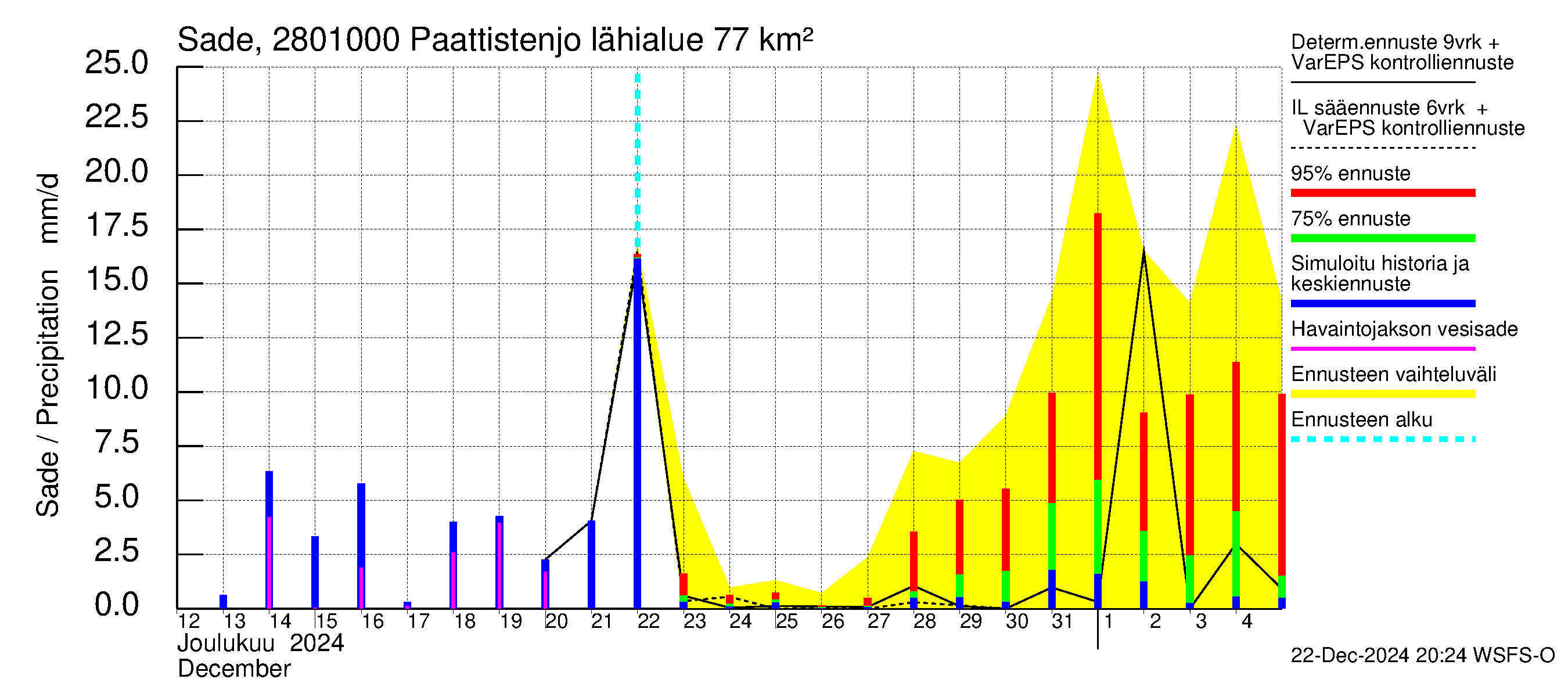 Aurajoen vesistöalue - Paattistenjoki mittapato: Sade