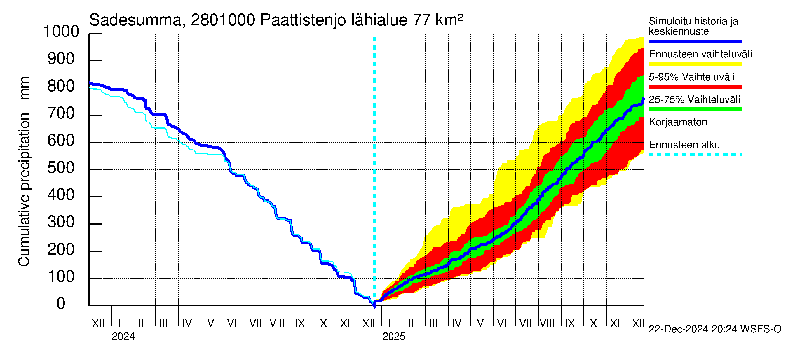 Aurajoen vesistöalue - Paattistenjoki mittapato: Sade - summa