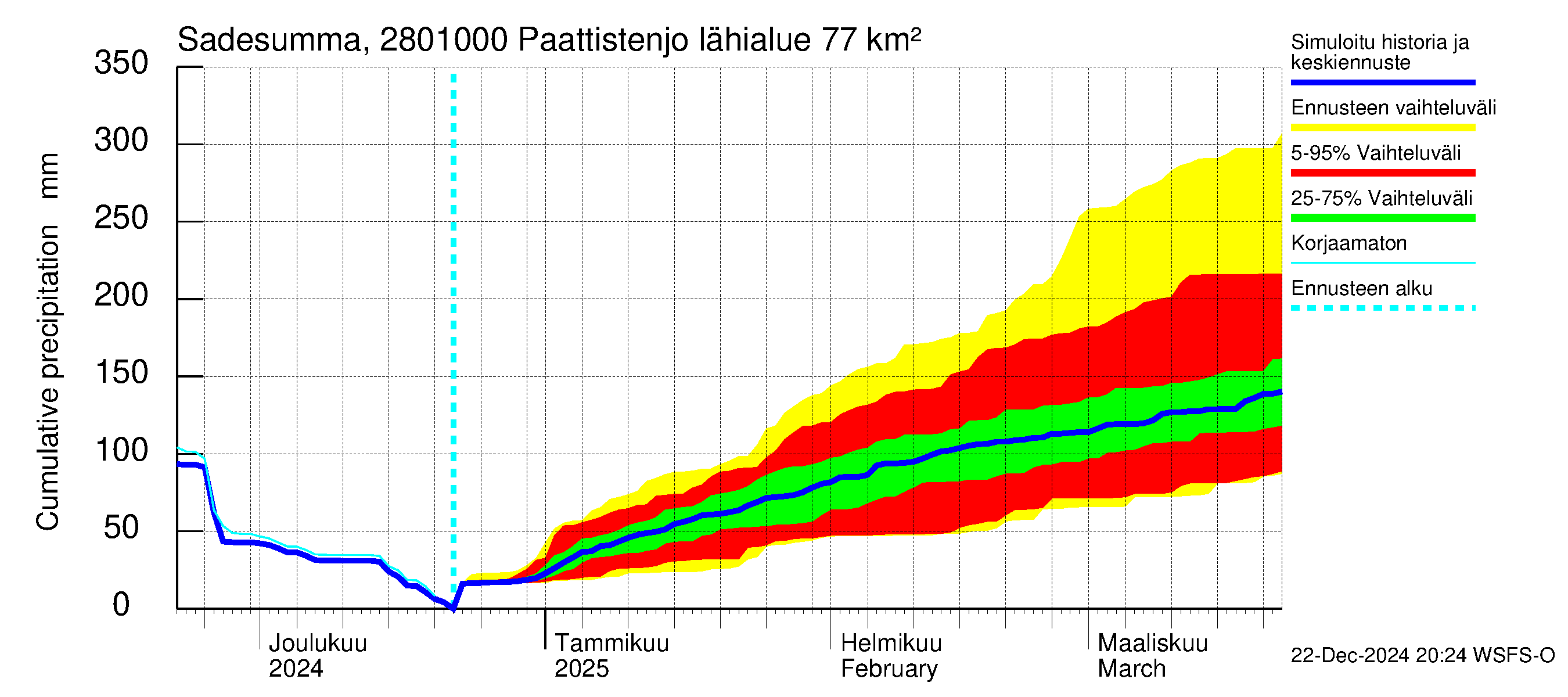 Aurajoen vesistöalue - Paattistenjoki mittapato: Sade - summa