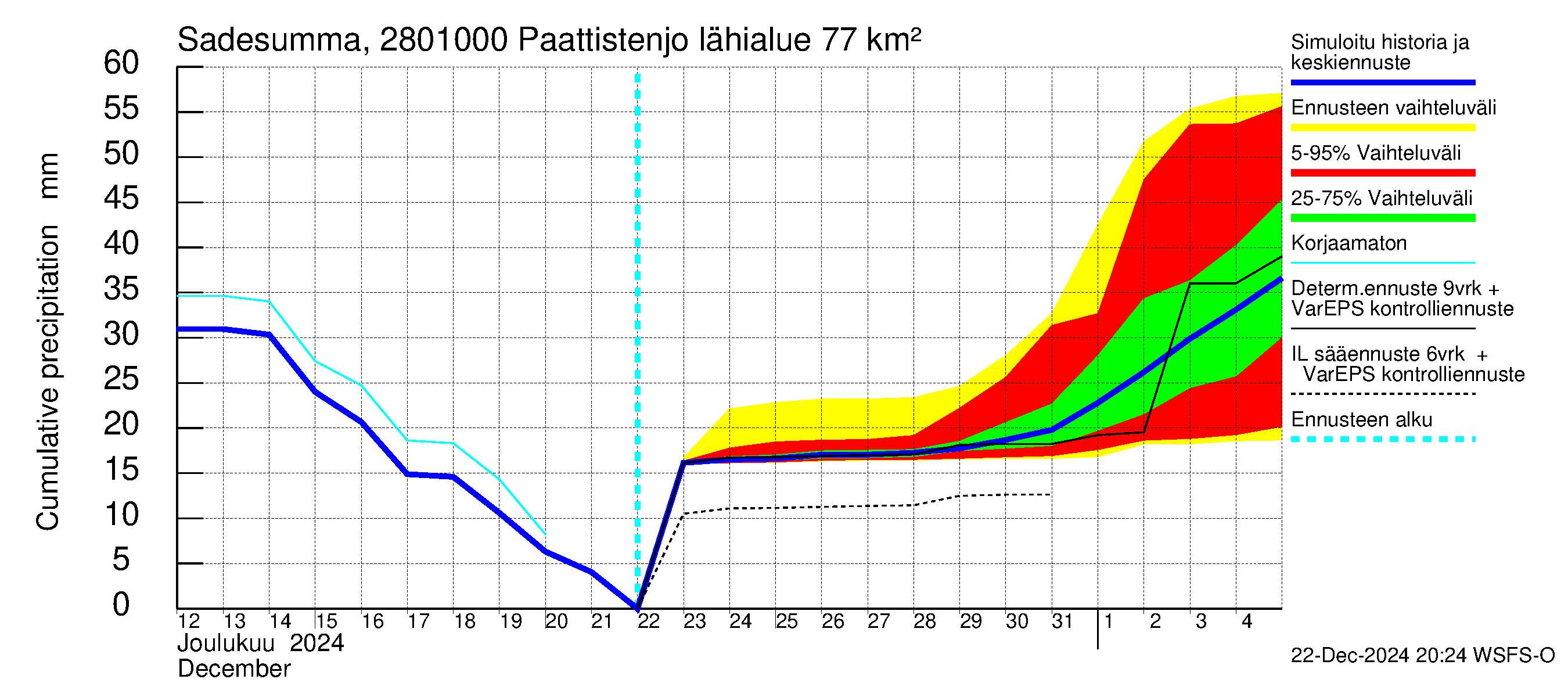 Aurajoen vesistöalue - Paattistenjoki mittapato: Sade - summa