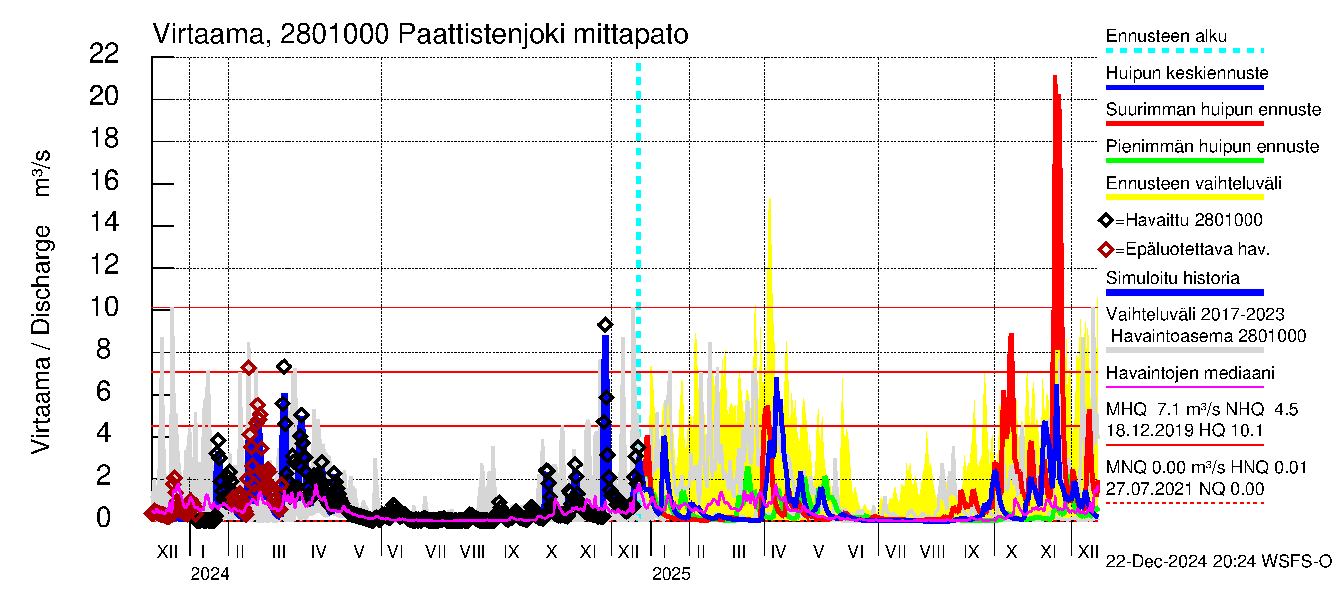 Aurajoen vesistöalue - Paattistenjoki mittapato: Virtaama / juoksutus - huippujen keski- ja ääriennusteet