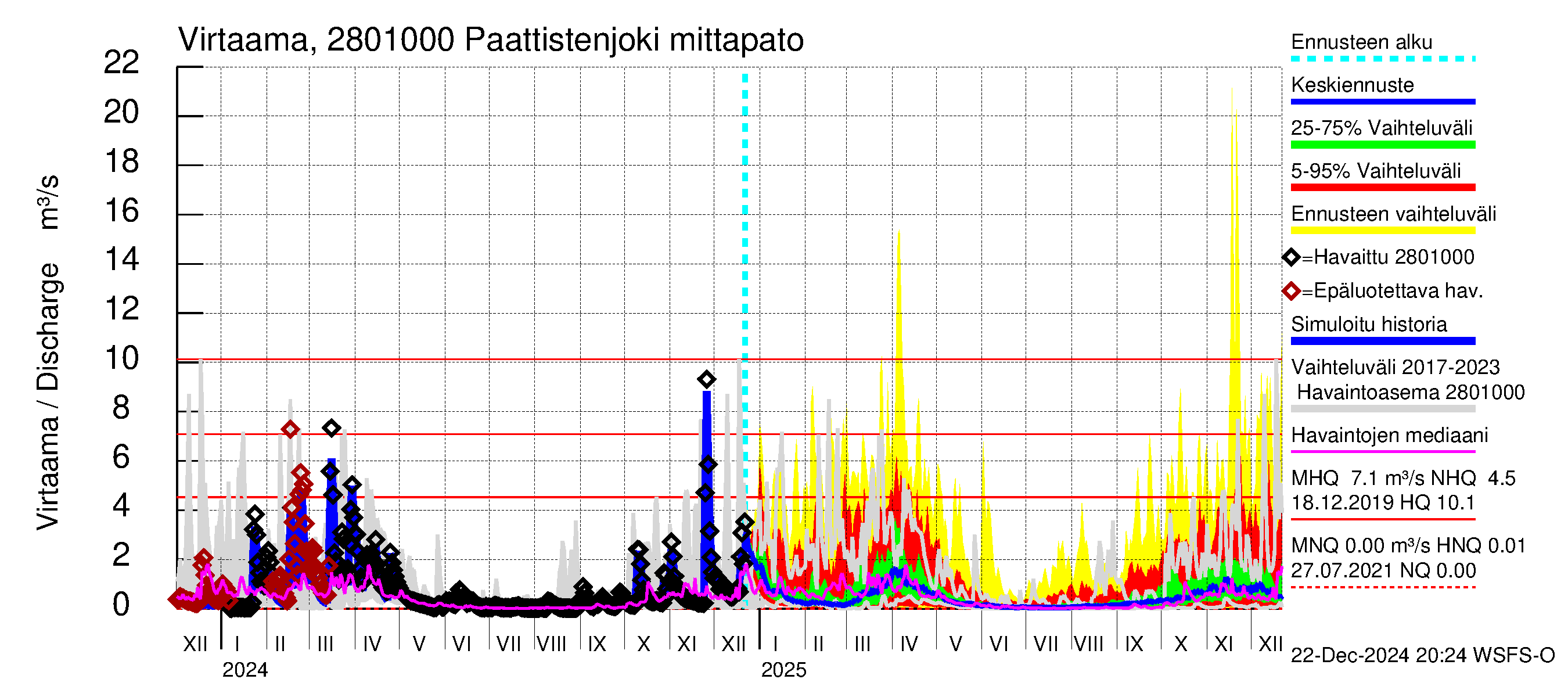 Aurajoen vesistöalue - Paattistenjoki mittapato: Virtaama / juoksutus - jakaumaennuste