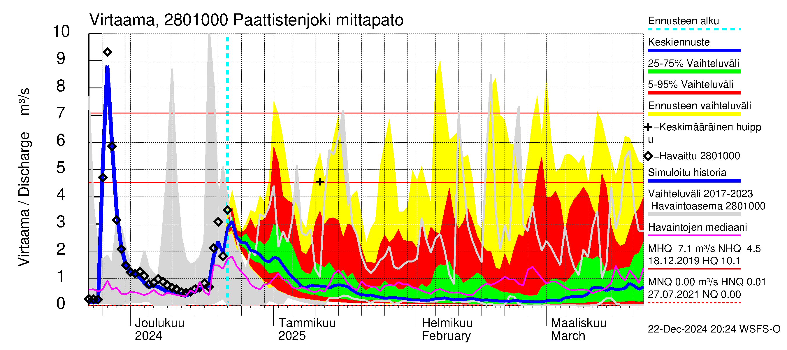 Aurajoen vesistöalue - Paattistenjoki mittapato: Virtaama / juoksutus - jakaumaennuste