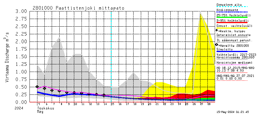 Aurajoen vesistöalue - Paattistenjoki mittapato: Virtaama / juoksutus - jakaumaennuste