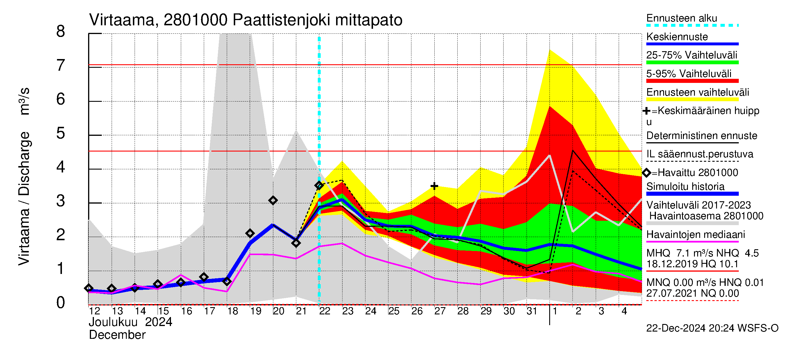 Aurajoen vesistöalue - Paattistenjoki mittapato: Virtaama / juoksutus - jakaumaennuste