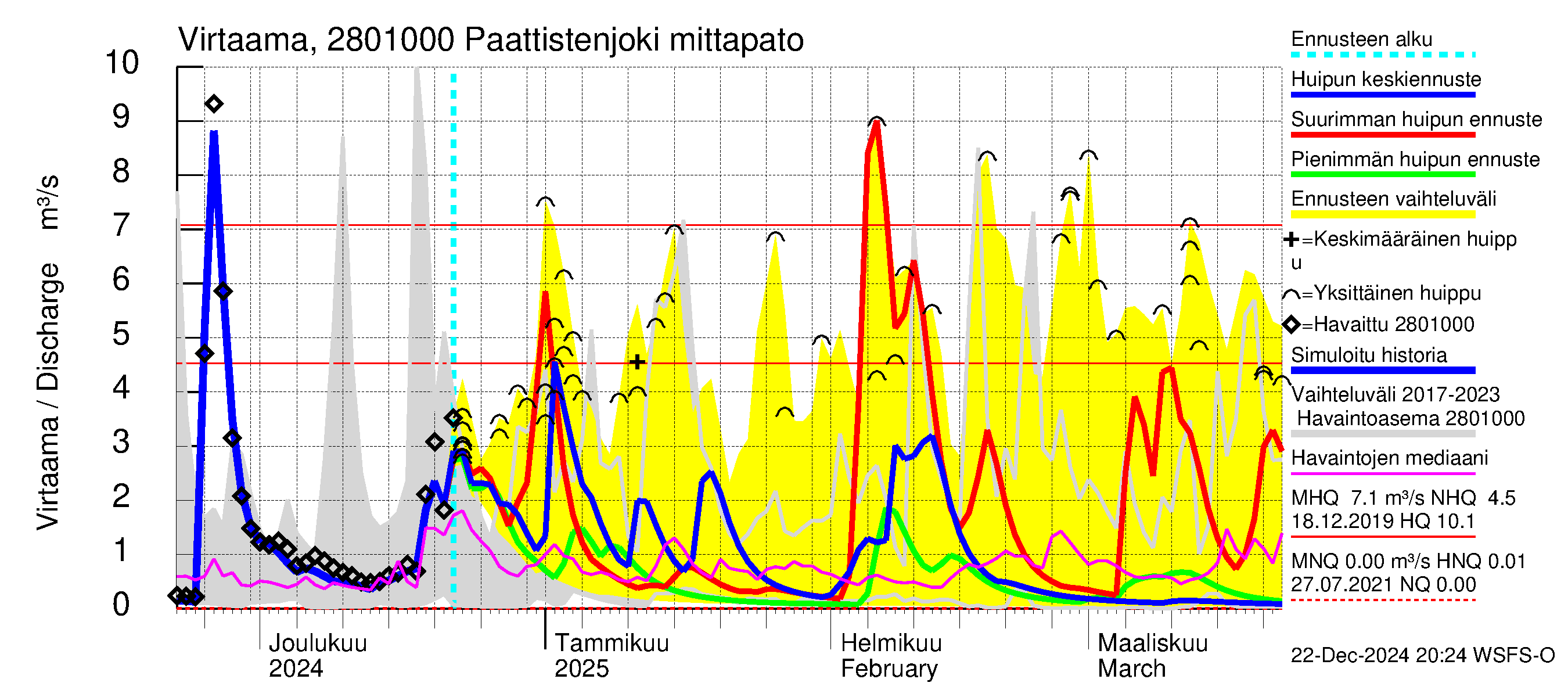 Aurajoen vesistöalue - Paattistenjoki mittapato: Virtaama / juoksutus - huippujen keski- ja ääriennusteet