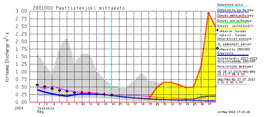 Aurajoen vesistöalue - Paattistenjoki mittapato: Virtaama / juoksutus - huippujen keski- ja riennusteet
