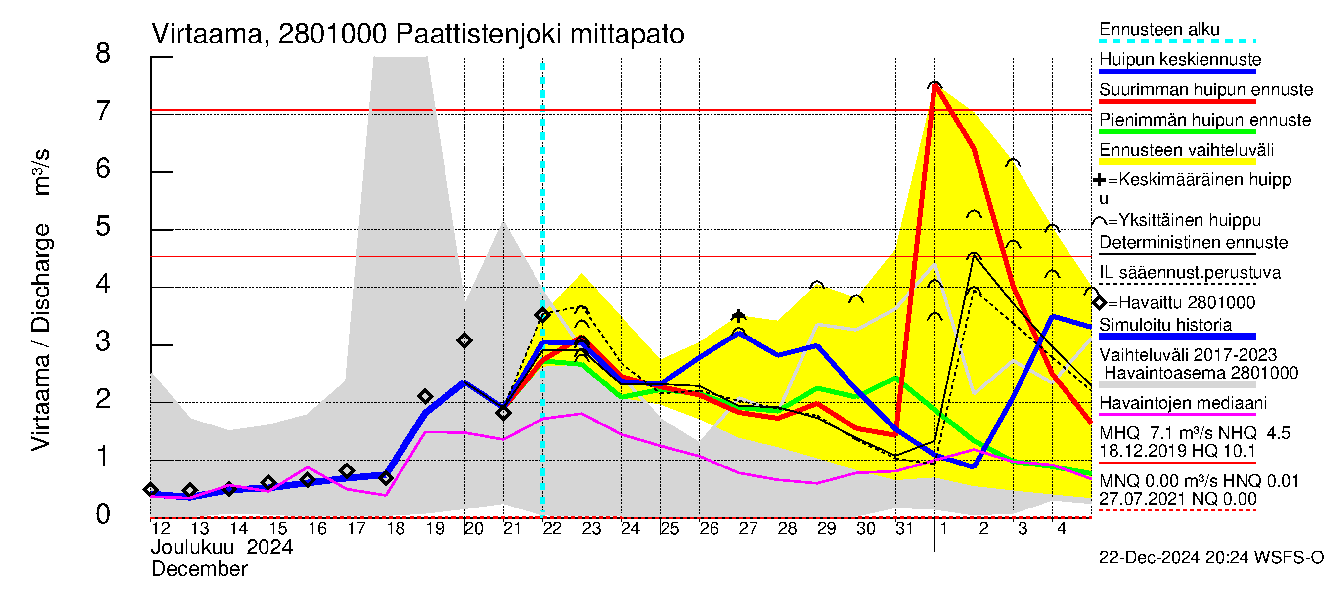 Aurajoen vesistöalue - Paattistenjoki mittapato: Virtaama / juoksutus - huippujen keski- ja ääriennusteet