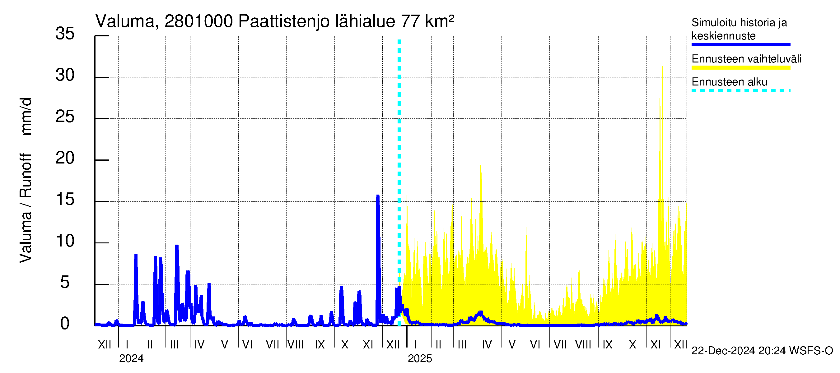 Aurajoen vesistöalue - Paattistenjoki mittapato: Valuma