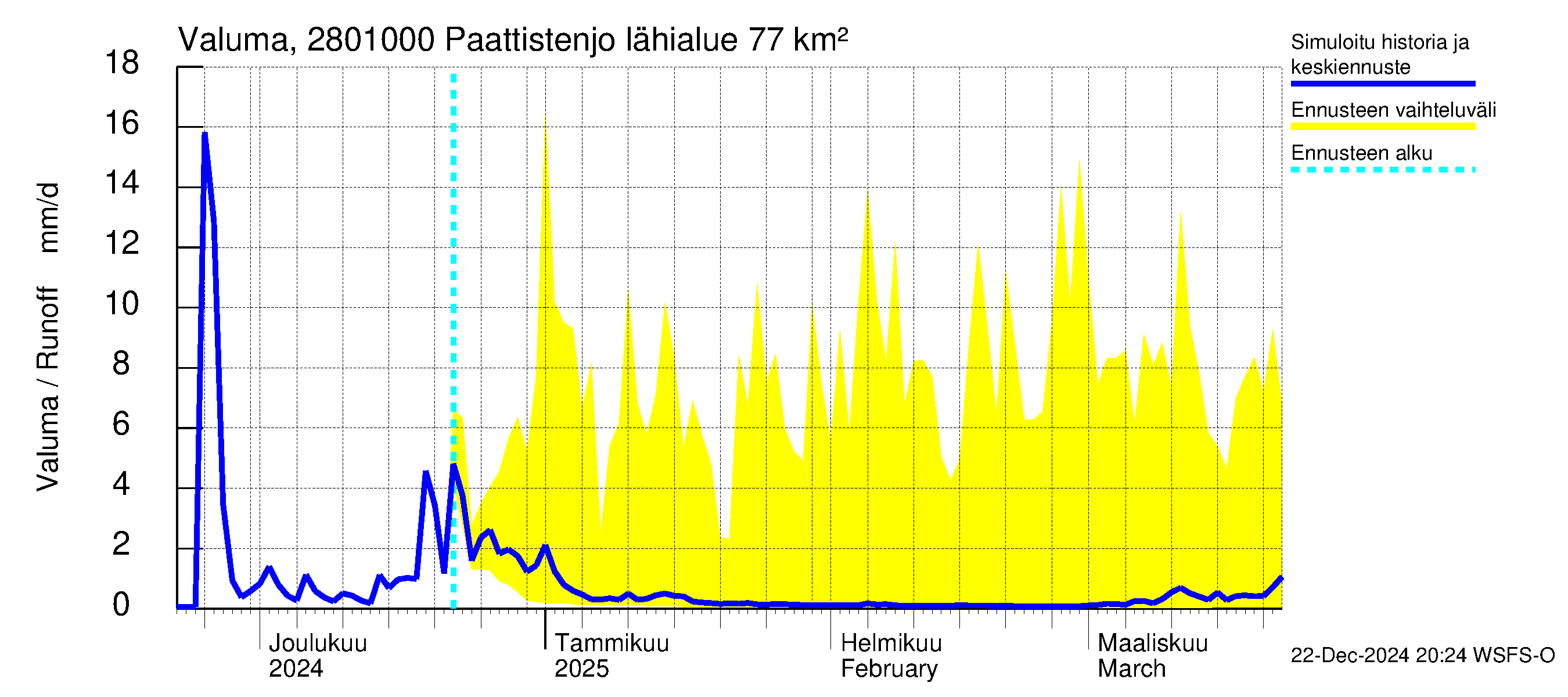 Aurajoen vesistöalue - Paattistenjoki mittapato: Valuma