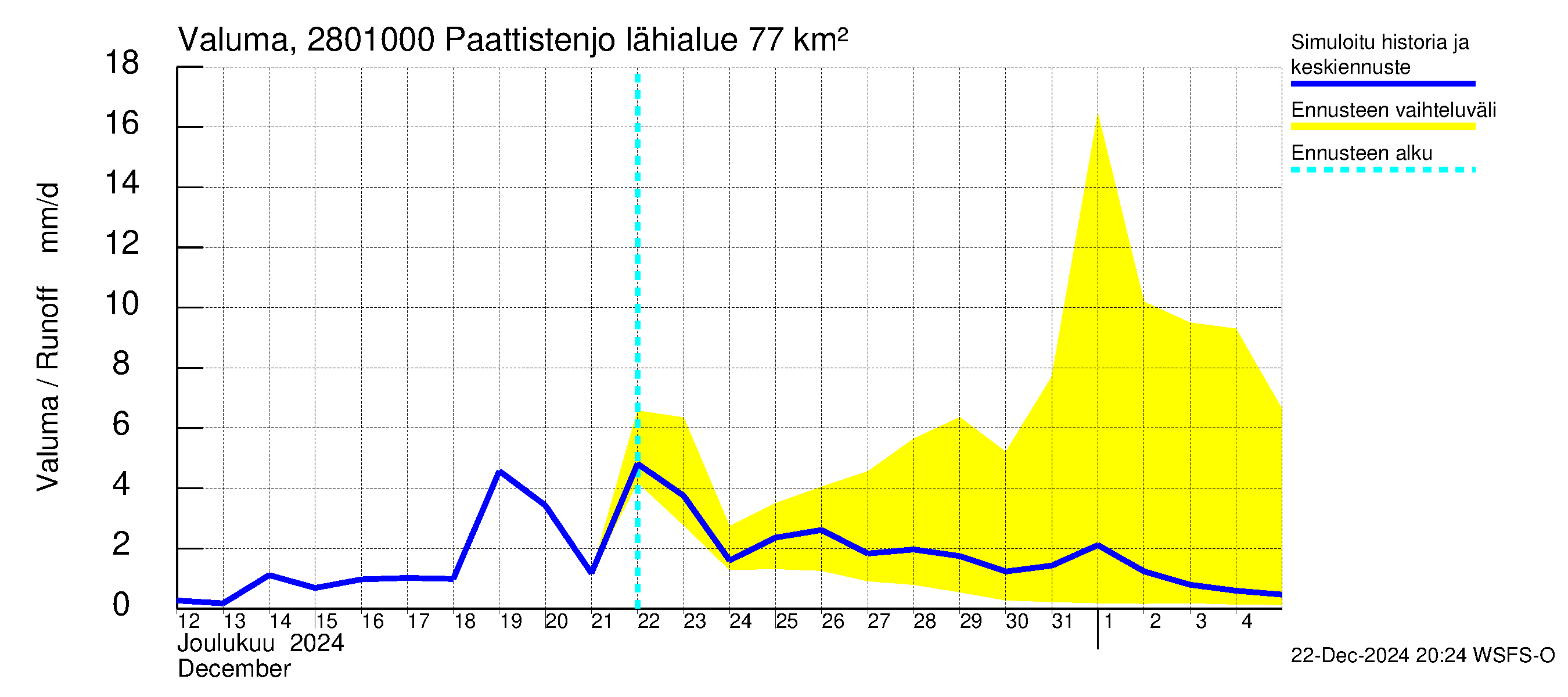 Aurajoen vesistöalue - Paattistenjoki mittapato: Valuma