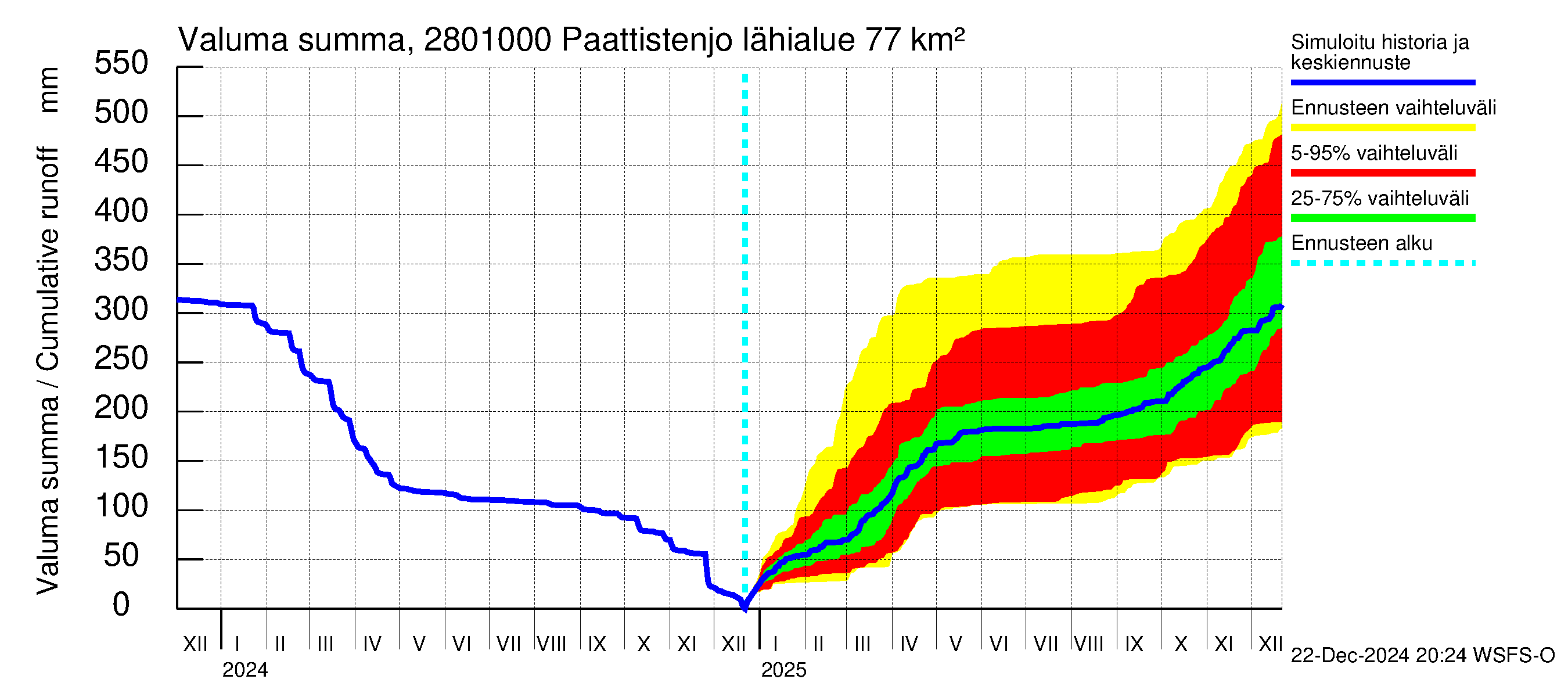 Aurajoen vesistöalue - Paattistenjoki mittapato: Valuma - summa