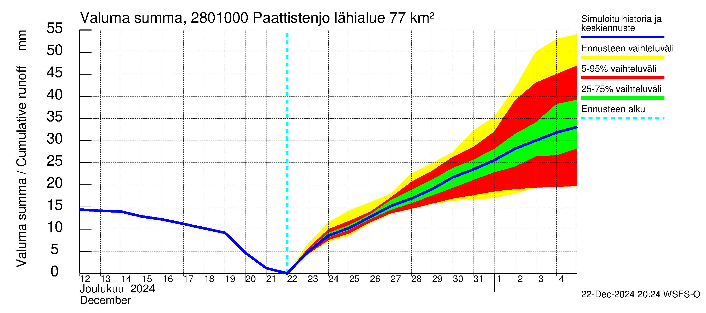 Aurajoen vesistöalue - Paattistenjoki mittapato: Valuma - summa