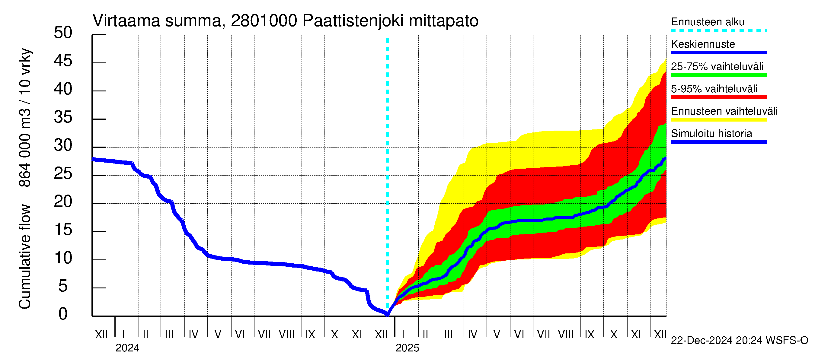 Aurajoen vesistöalue - Paattistenjoki mittapato: Virtaama / juoksutus - summa