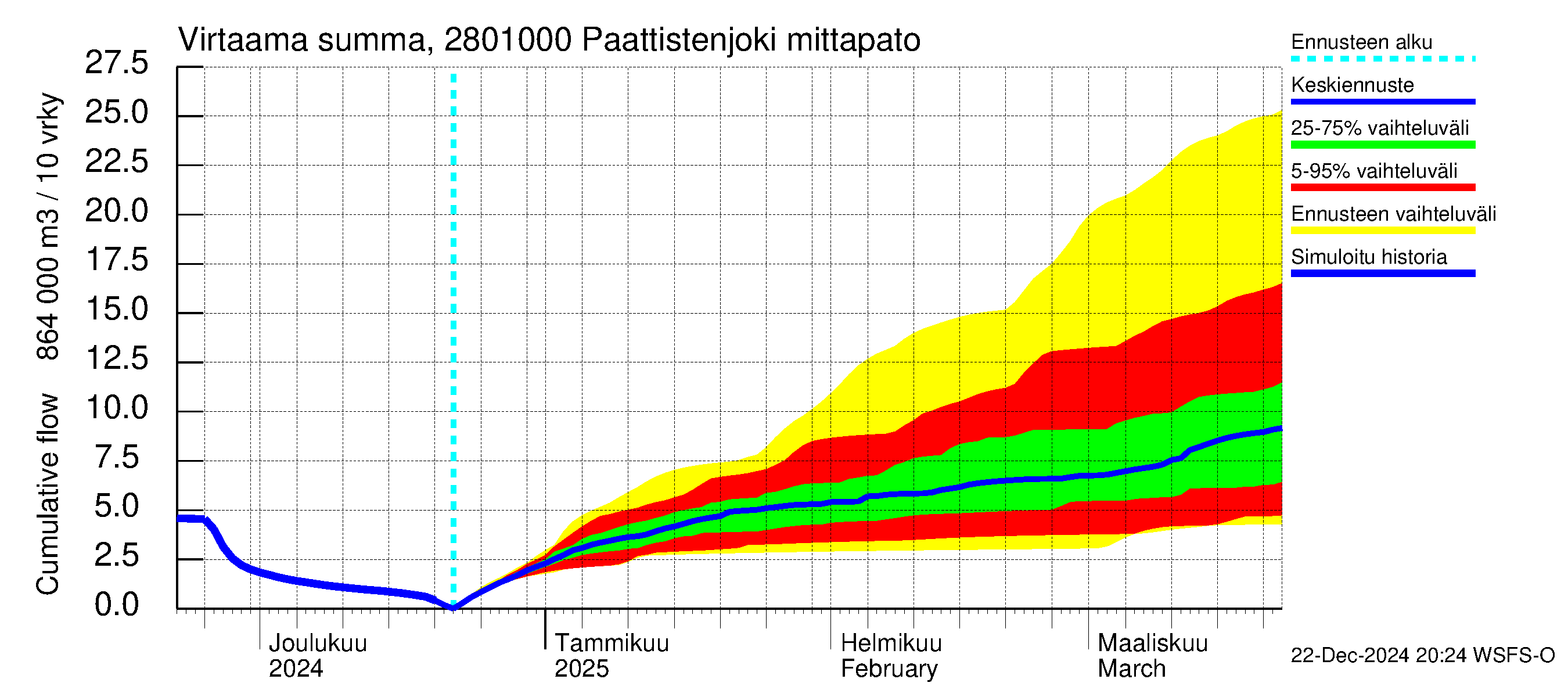 Aurajoen vesistöalue - Paattistenjoki mittapato: Virtaama / juoksutus - summa