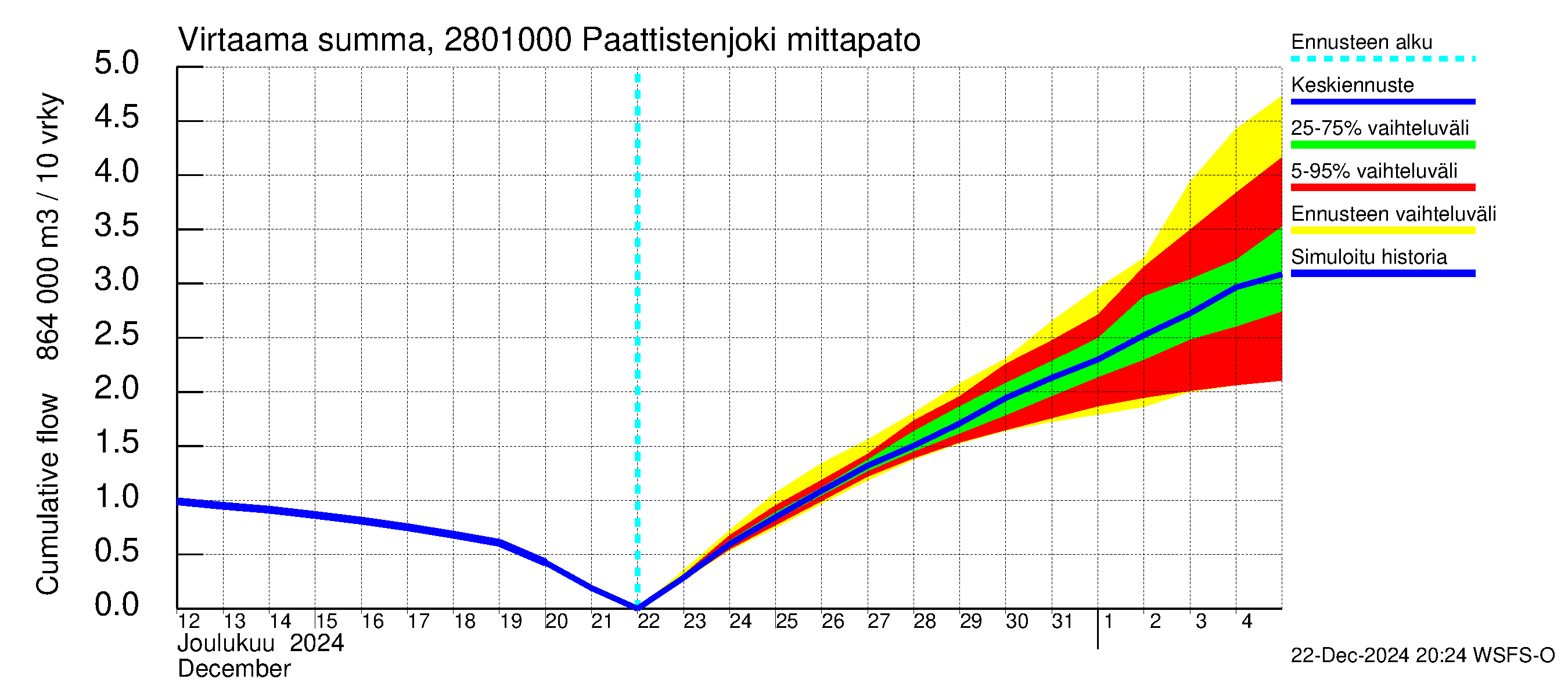 Aurajoen vesistöalue - Paattistenjoki mittapato: Virtaama / juoksutus - summa