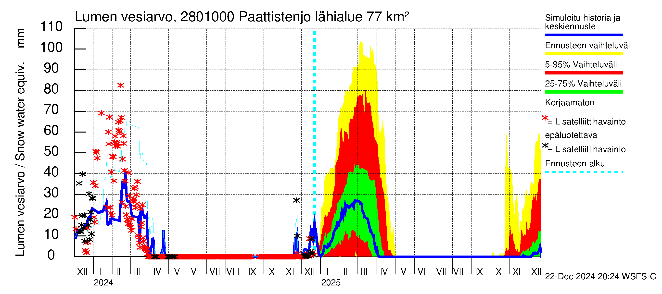 Aurajoen vesistöalue - Paattistenjoki mittapato: Lumen vesiarvo