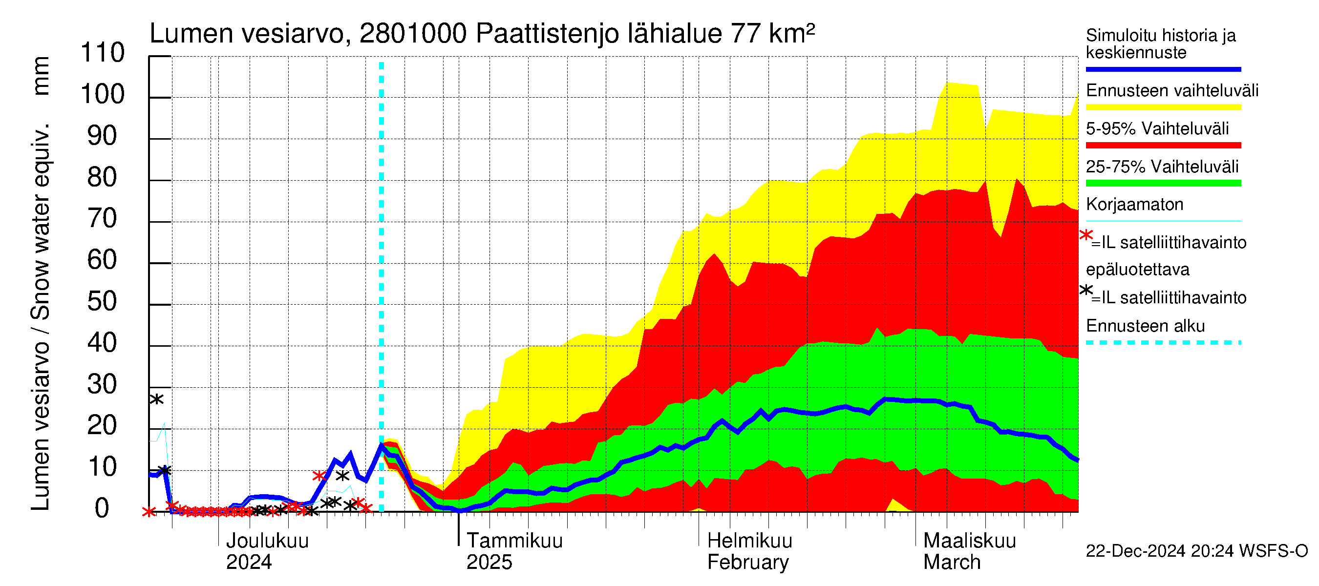 Aurajoen vesistöalue - Paattistenjoki mittapato: Lumen vesiarvo