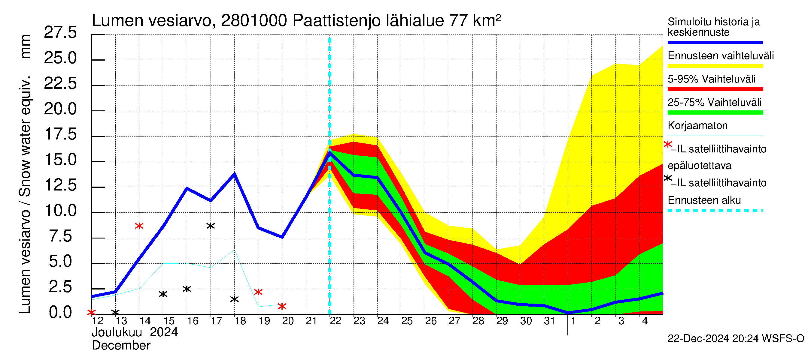 Aurajoen vesistöalue - Paattistenjoki mittapato: Lumen vesiarvo