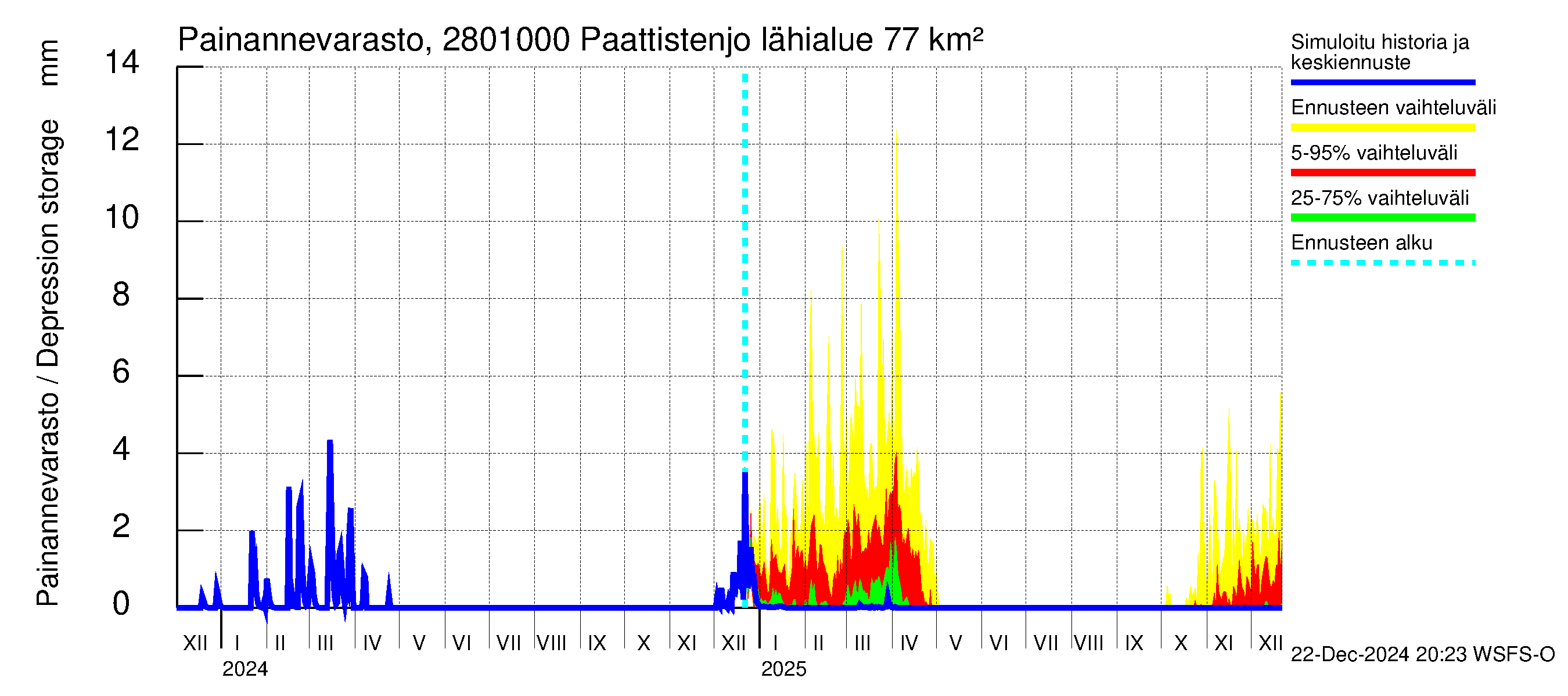 Aurajoen vesistöalue - Paattistenjoki mittapato: Painannevarasto