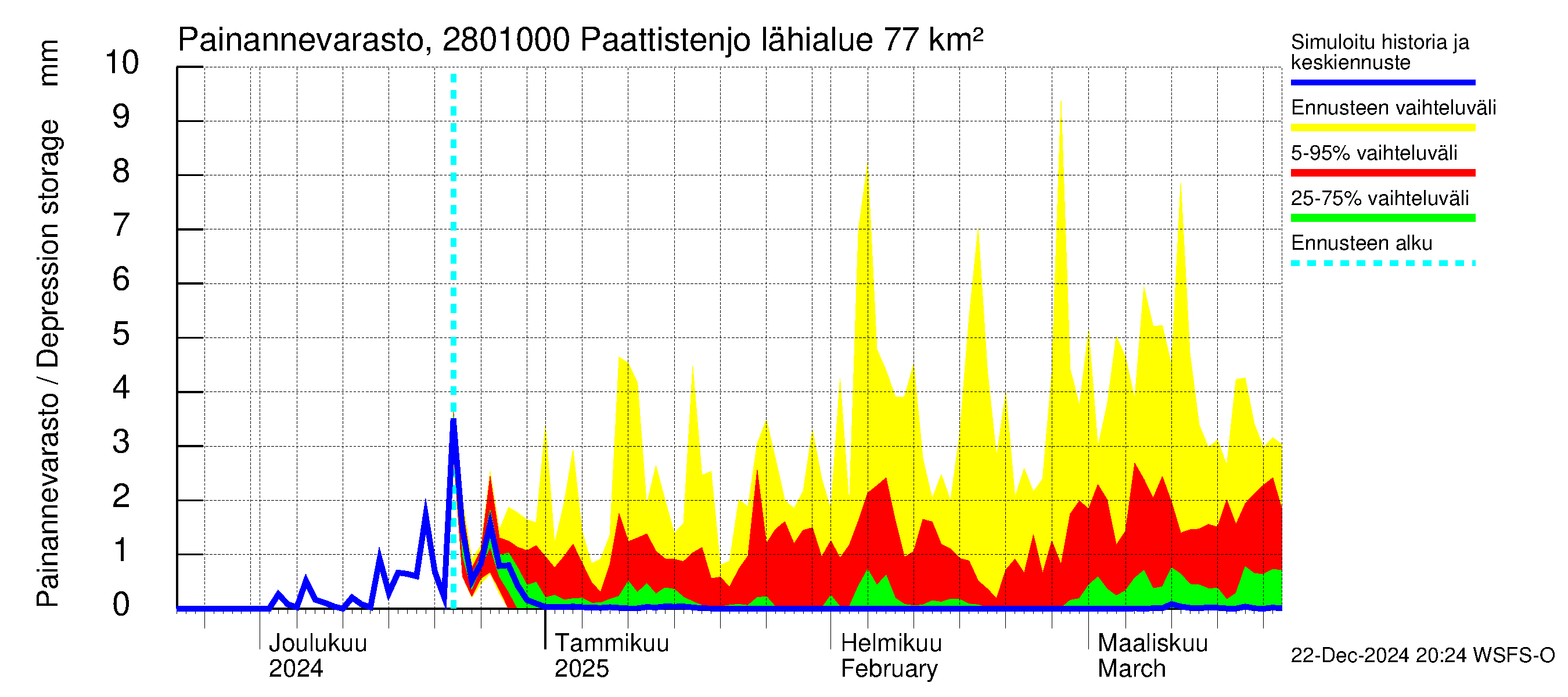 Aurajoen vesistöalue - Paattistenjoki mittapato: Painannevarasto