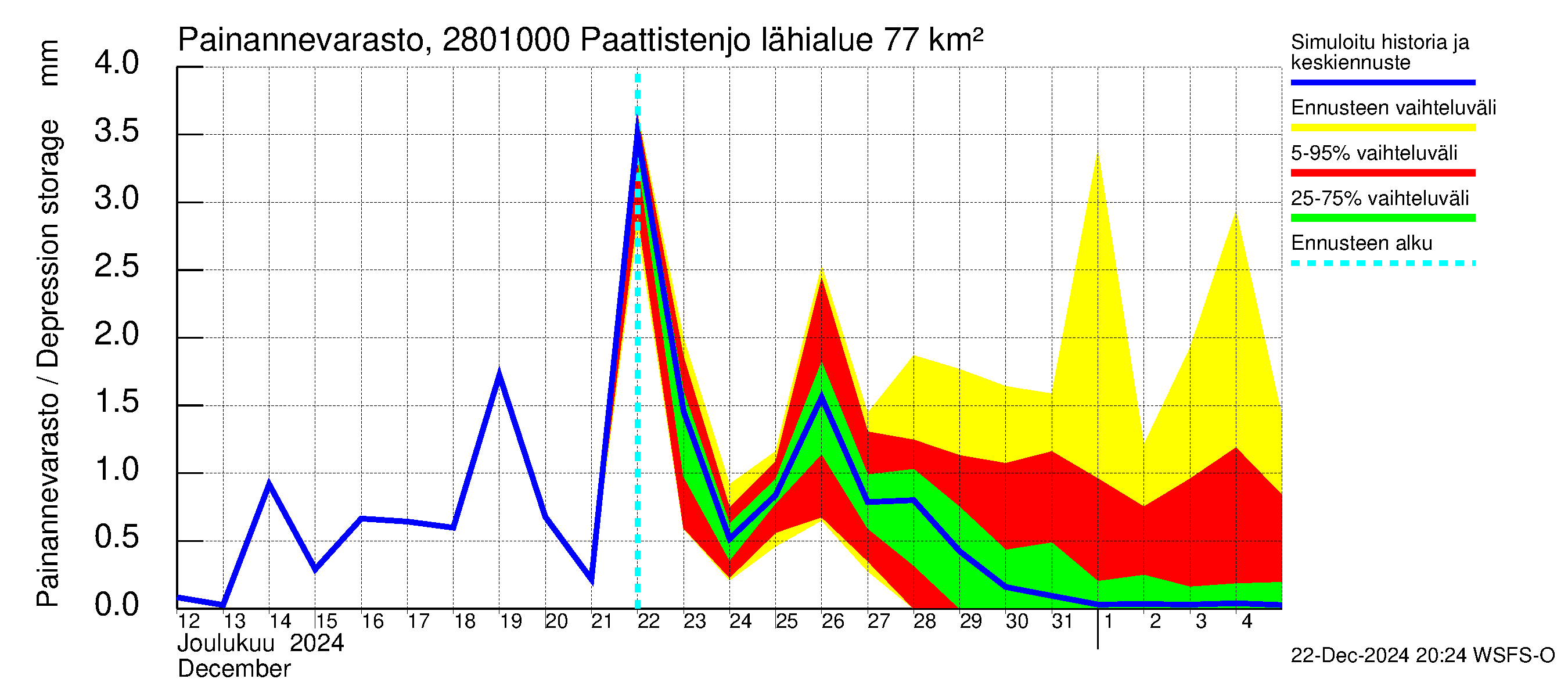 Aurajoen vesistöalue - Paattistenjoki mittapato: Painannevarasto