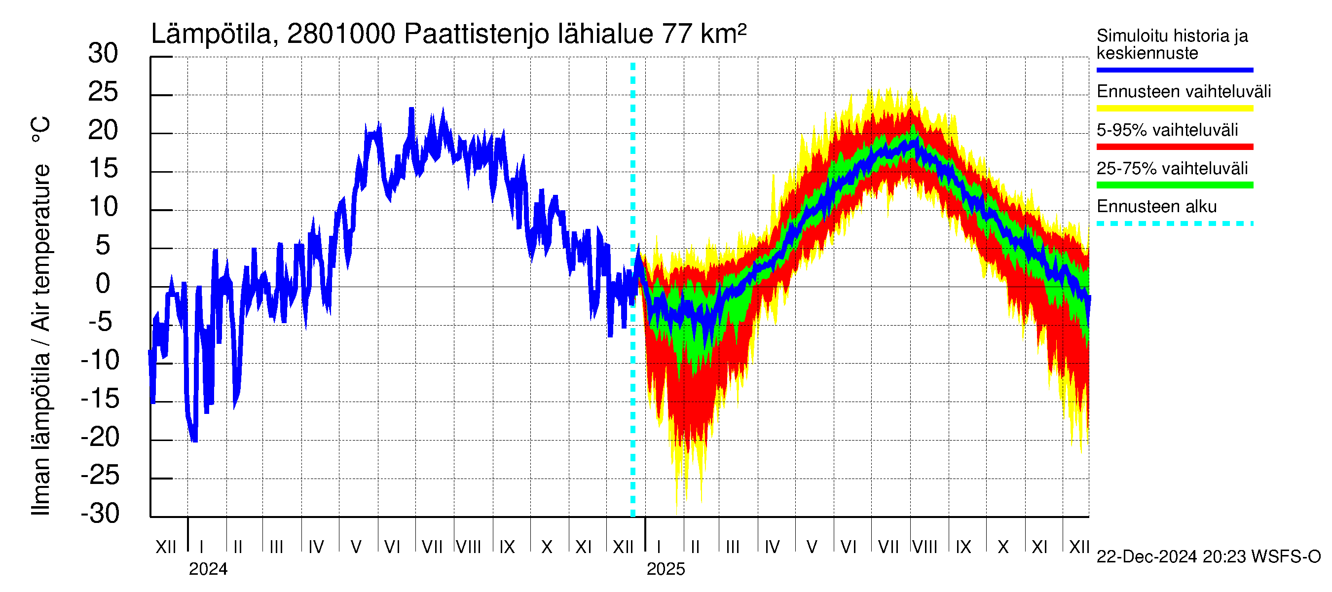 Aurajoen vesistöalue - Paattistenjoki mittapato: Ilman lämpötila