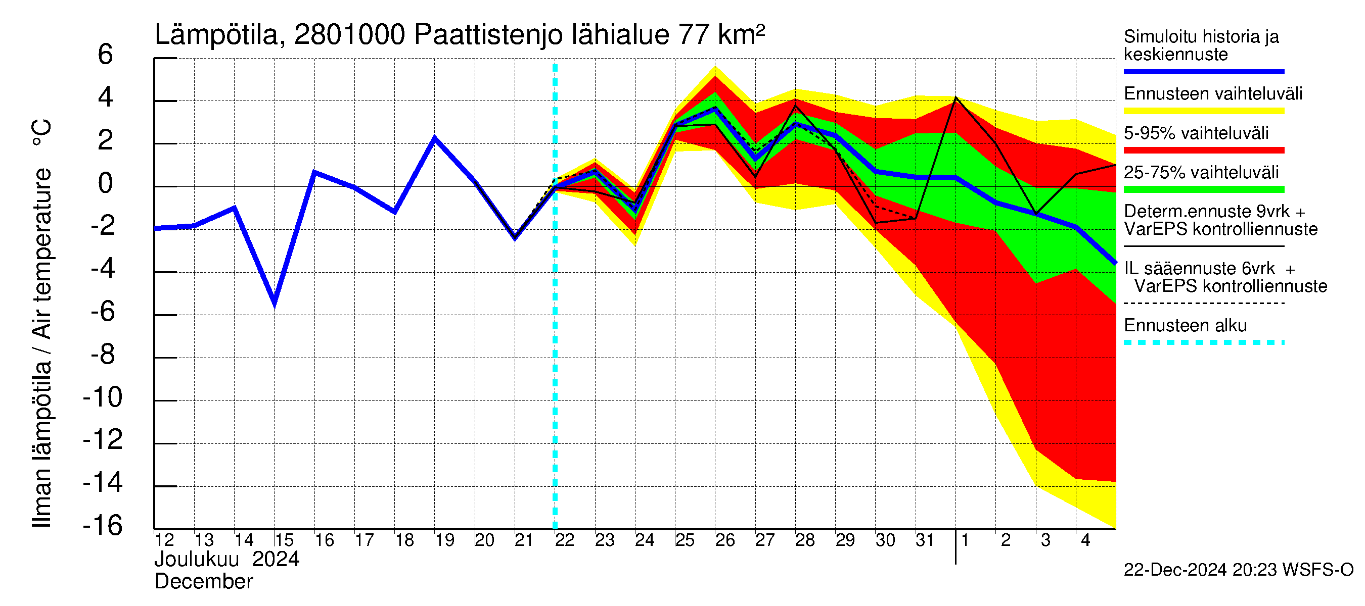 Aurajoen vesistöalue - Paattistenjoki mittapato: Ilman lämpötila