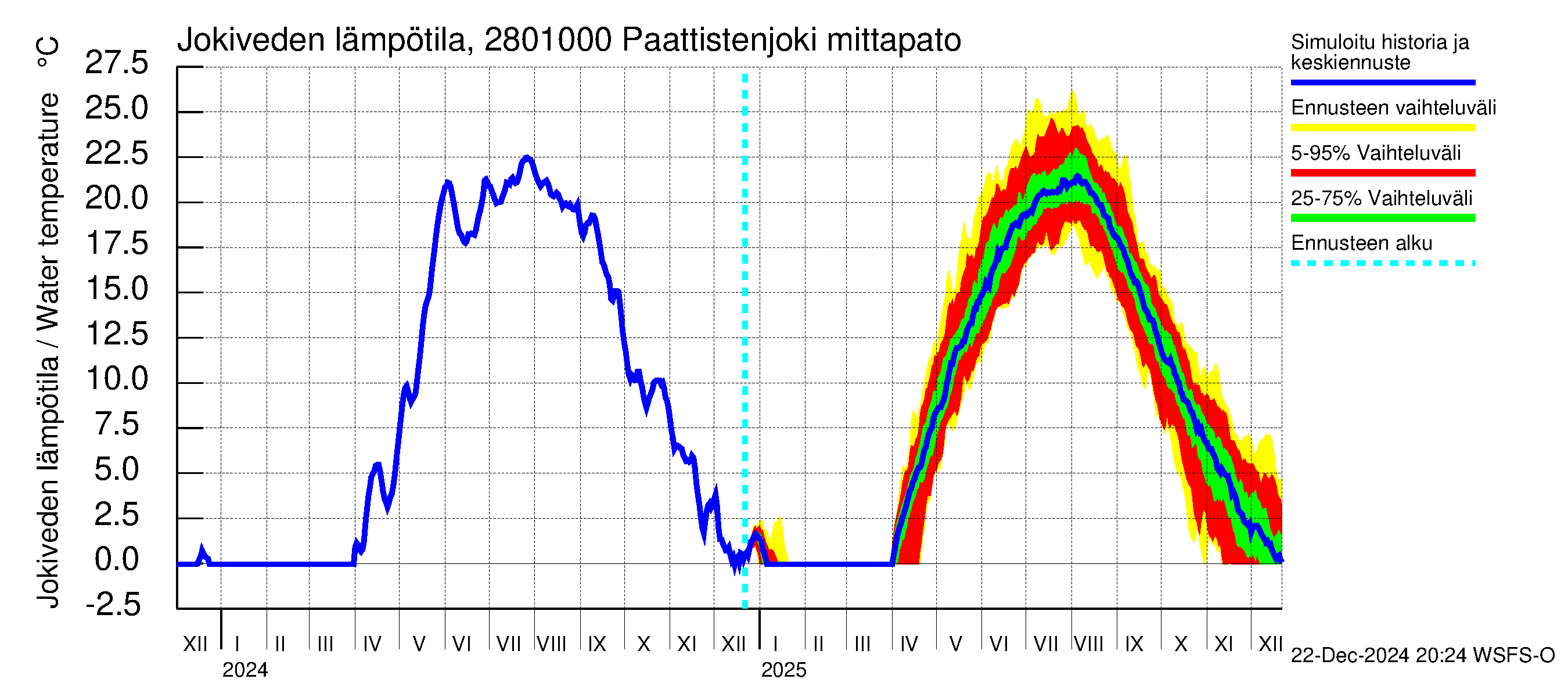 Aurajoen vesistöalue - Paattistenjoki mittapato: Jokiveden lämpötila