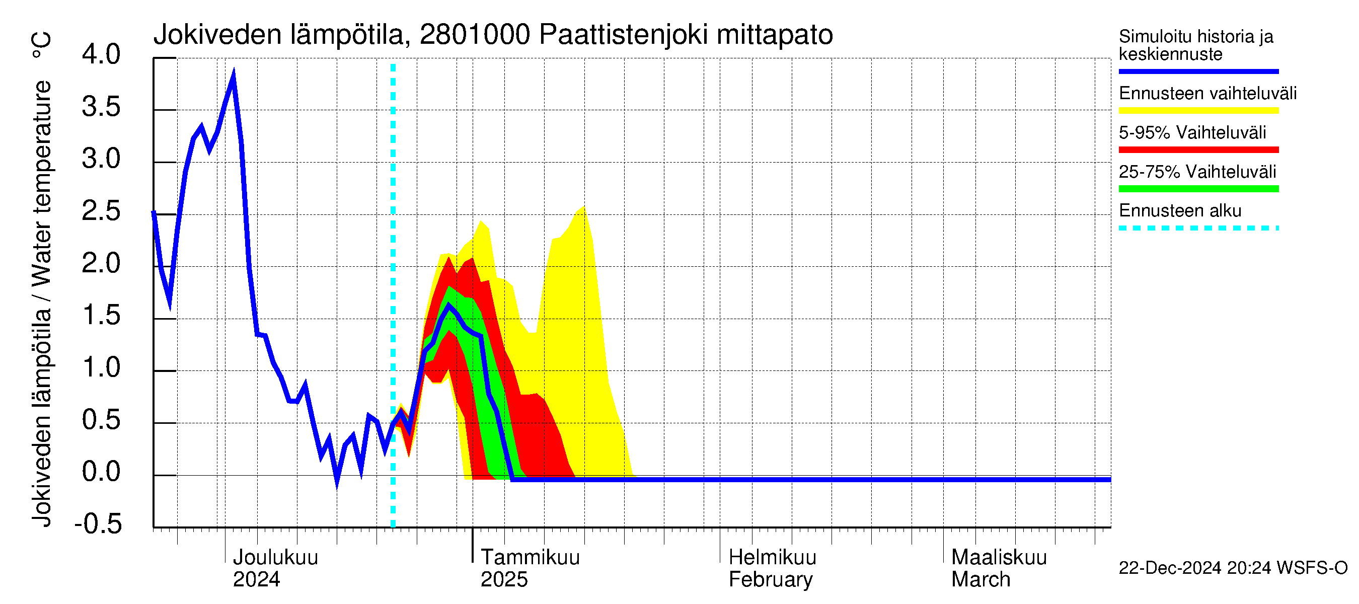 Aurajoen vesistöalue - Paattistenjoki mittapato: Jokiveden lämpötila