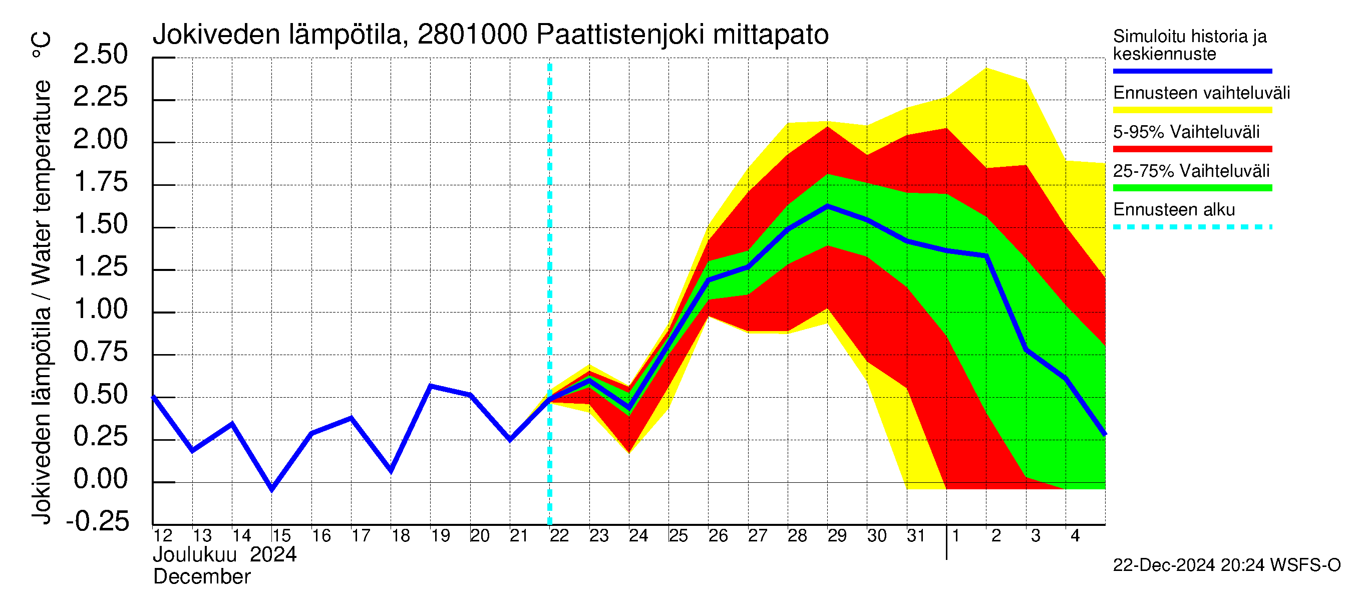 Aurajoen vesistöalue - Paattistenjoki mittapato: Jokiveden lämpötila