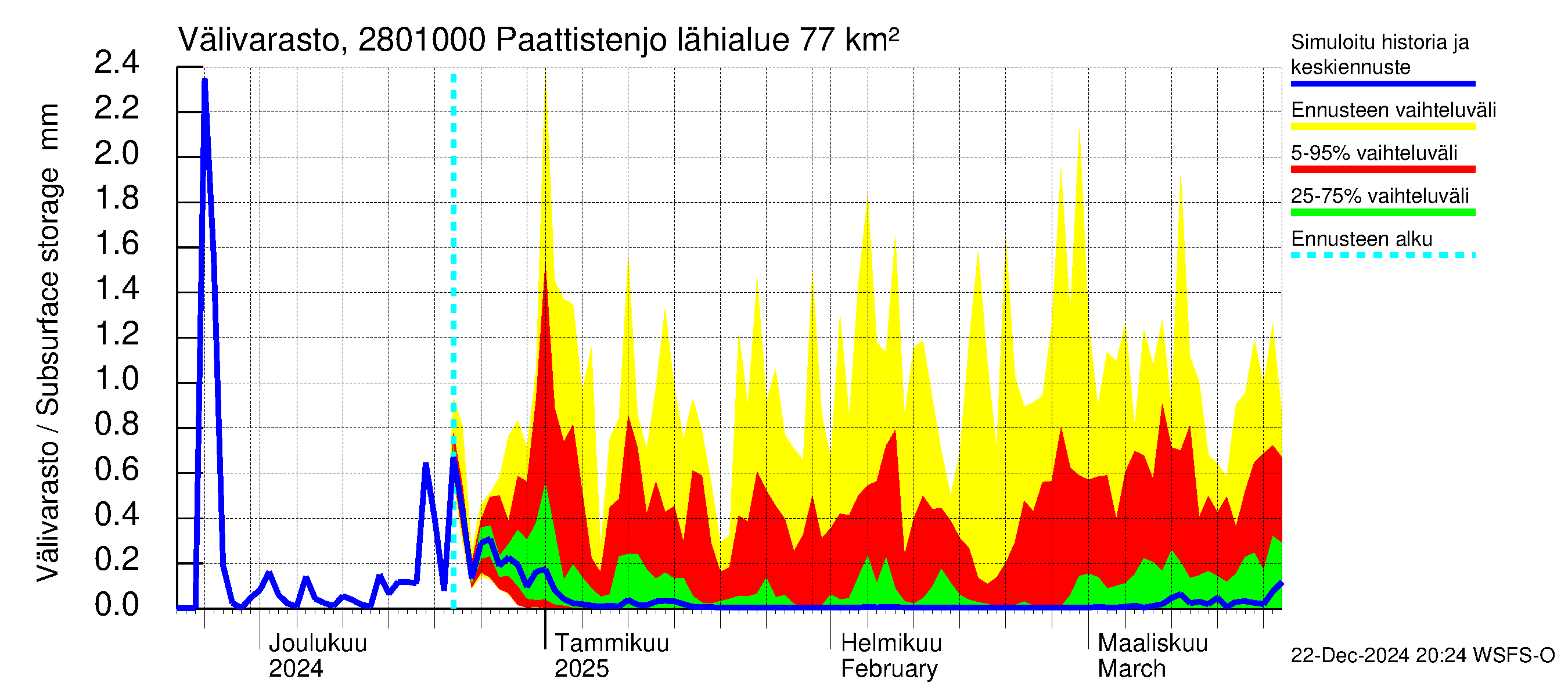 Aurajoen vesistöalue - Paattistenjoki mittapato: Välivarasto