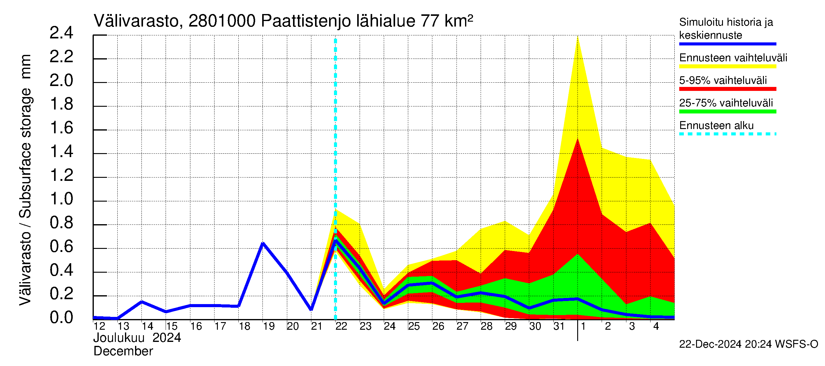 Aurajoen vesistöalue - Paattistenjoki mittapato: Välivarasto