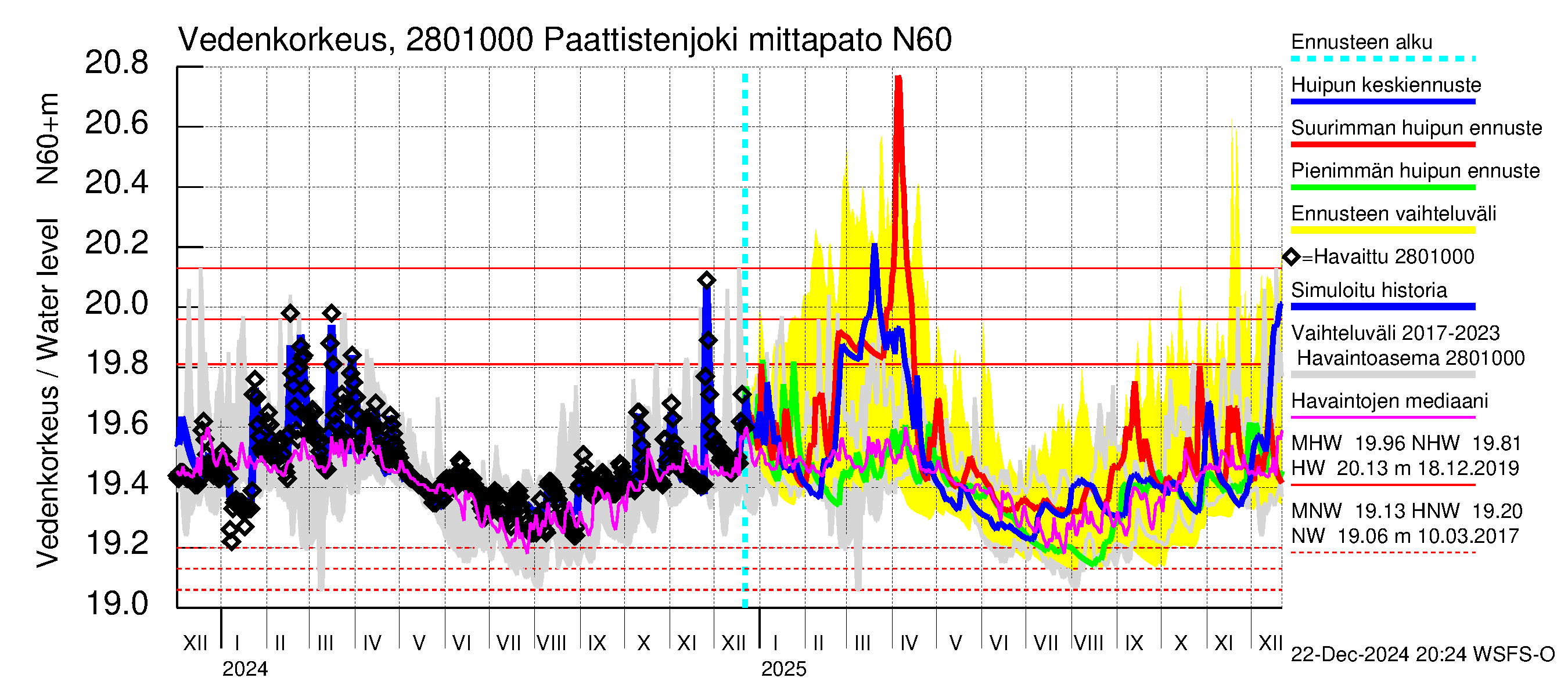 Aurajoen vesistöalue - Paattistenjoki mittapato: Vedenkorkeus - huippujen keski- ja ääriennusteet