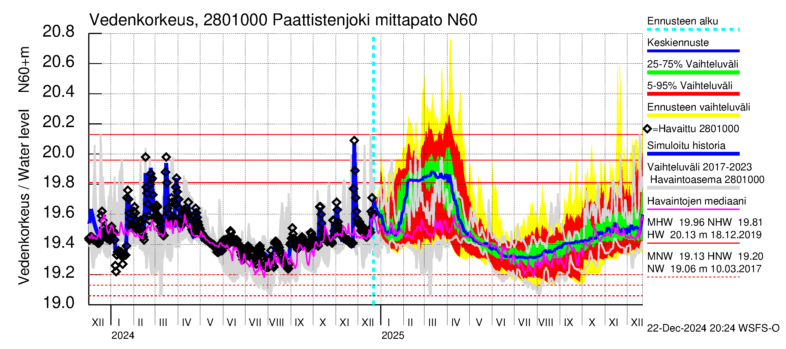 Aurajoen vesistöalue - Paattistenjoki mittapato: Vedenkorkeus - jakaumaennuste