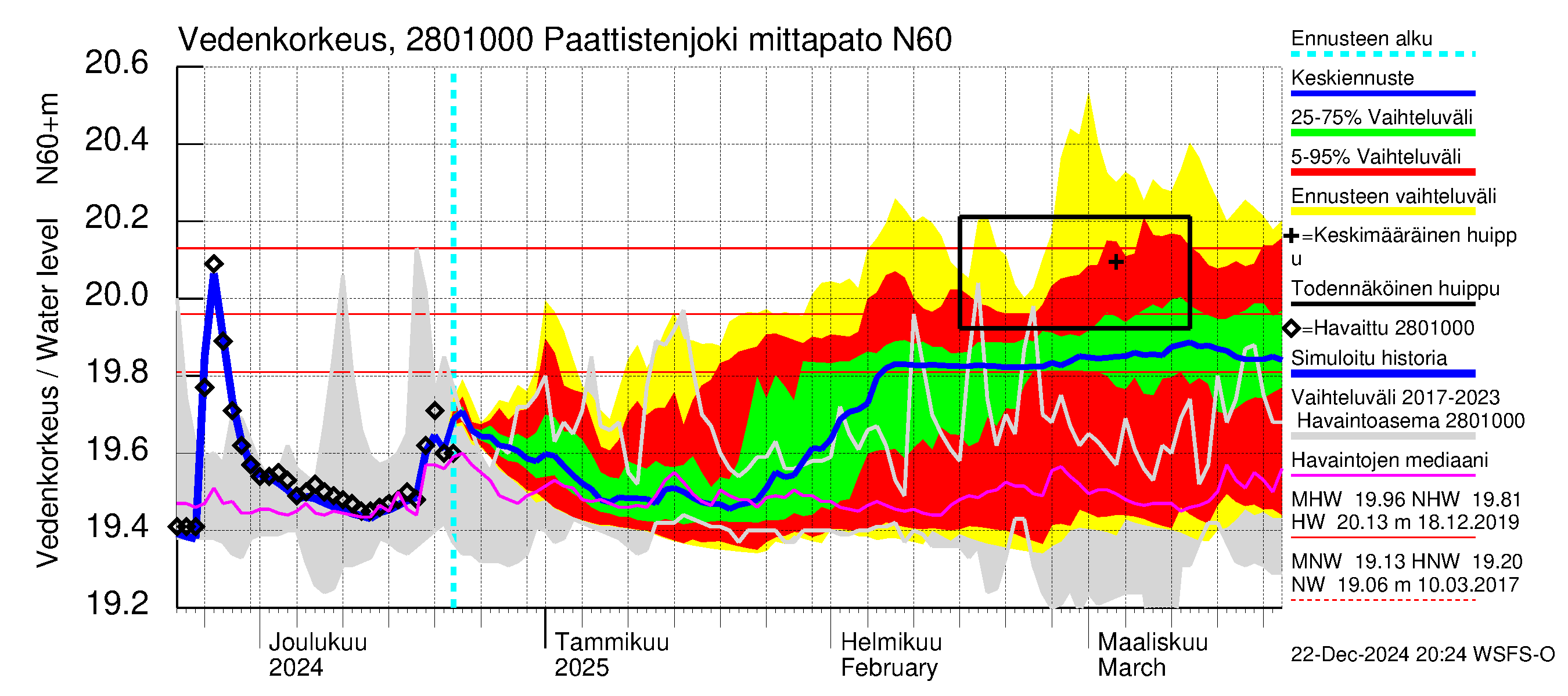 Aurajoen vesistöalue - Paattistenjoki mittapato: Vedenkorkeus - jakaumaennuste