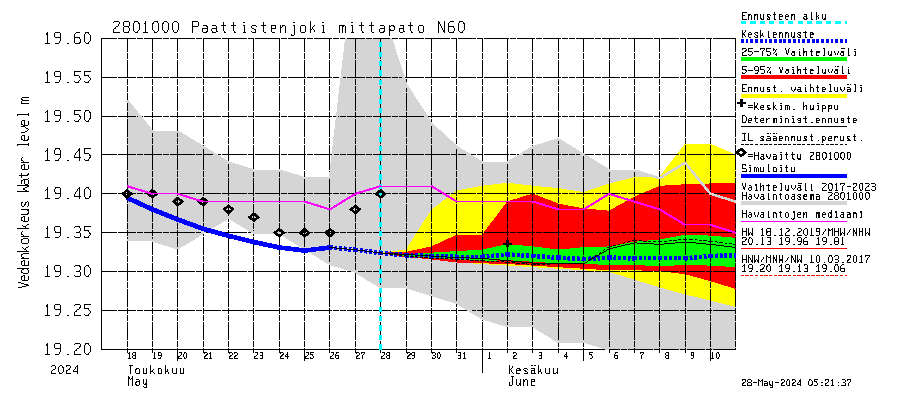 Aurajoen vesistöalue - Paattistenjoki mittapato: Vedenkorkeus - jakaumaennuste