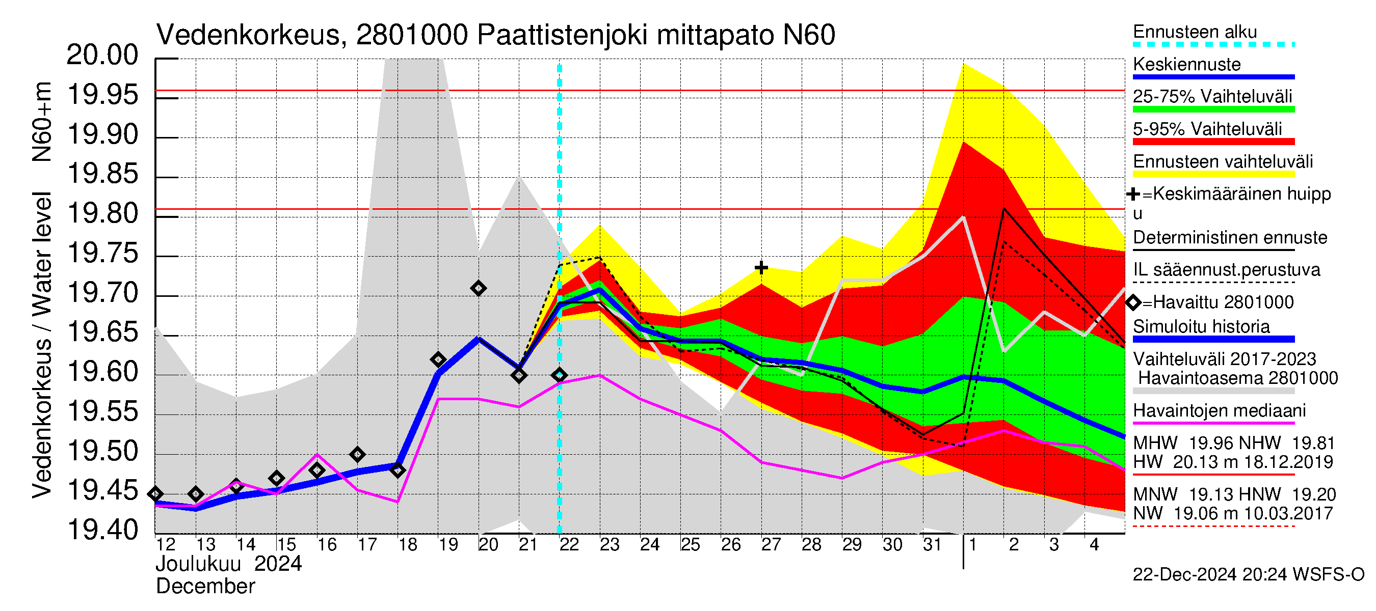 Aurajoen vesistöalue - Paattistenjoki mittapato: Vedenkorkeus - jakaumaennuste