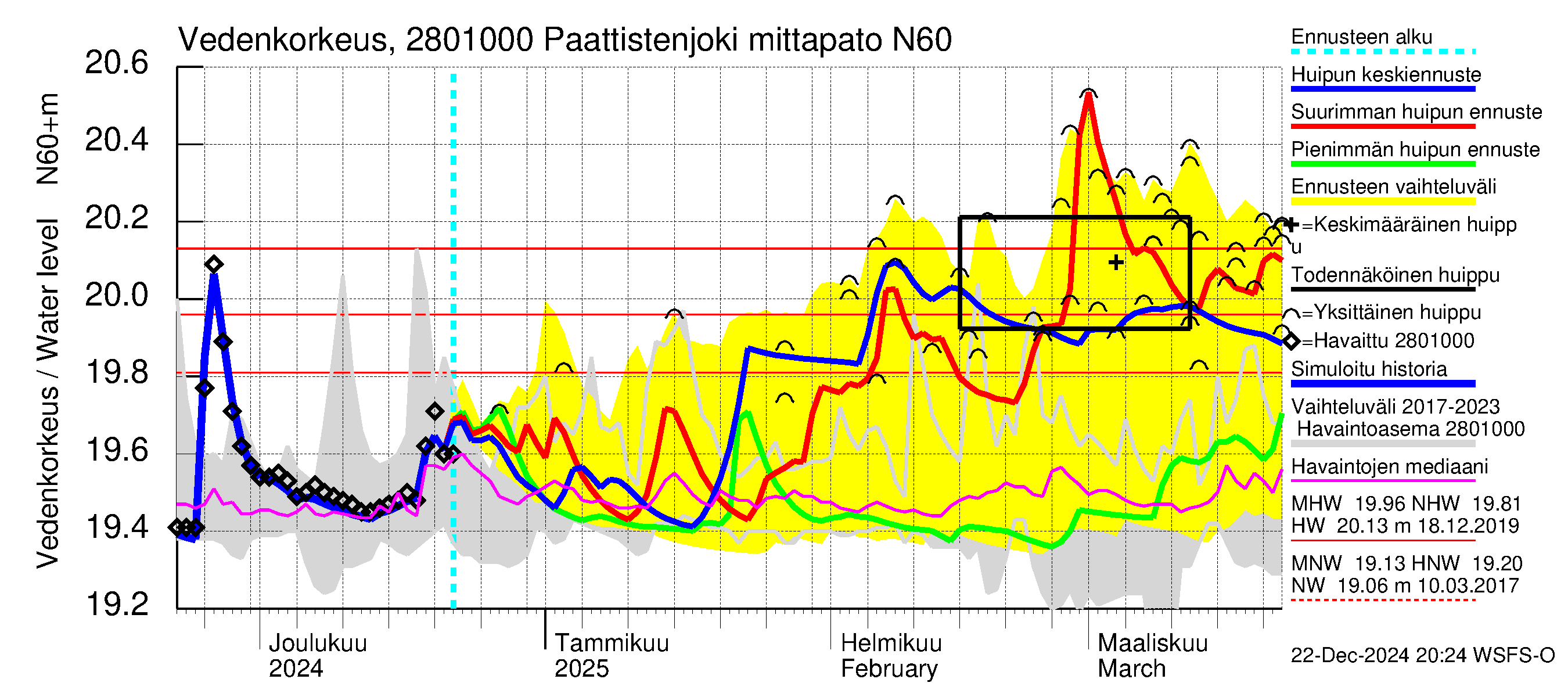 Aurajoen vesistöalue - Paattistenjoki mittapato: Vedenkorkeus - huippujen keski- ja ääriennusteet