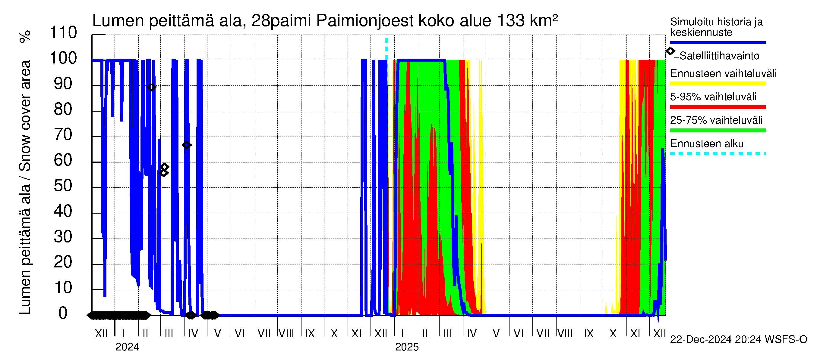 Aurajoen vesistöalue - Paimionjoesta Aurajokeen: Lumen peittämä ala