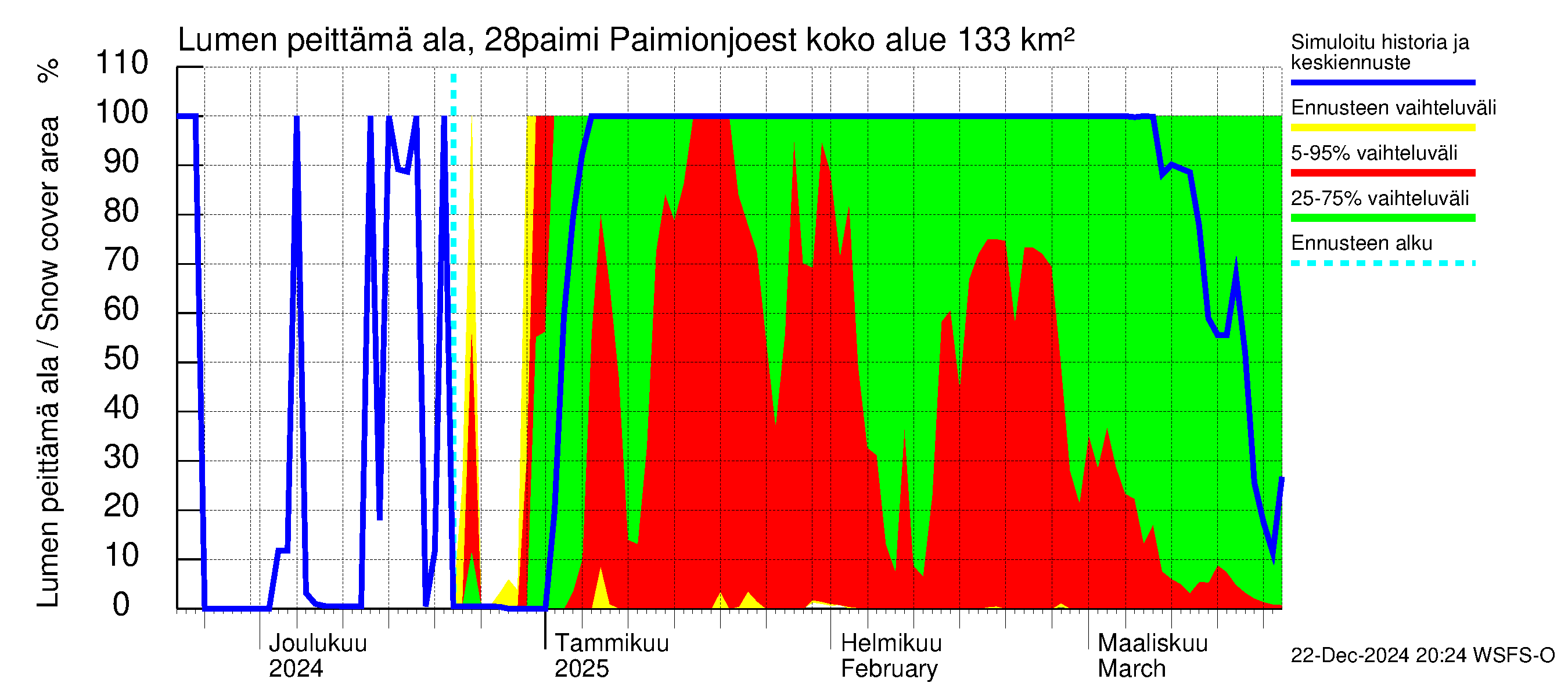 Aurajoen vesistöalue - Paimionjoesta Aurajokeen: Lumen peittämä ala