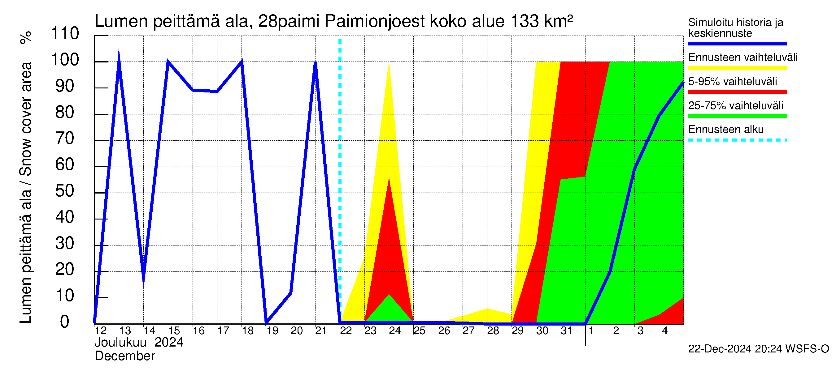 Aurajoen vesistöalue - Paimionjoesta Aurajokeen: Lumen peittämä ala