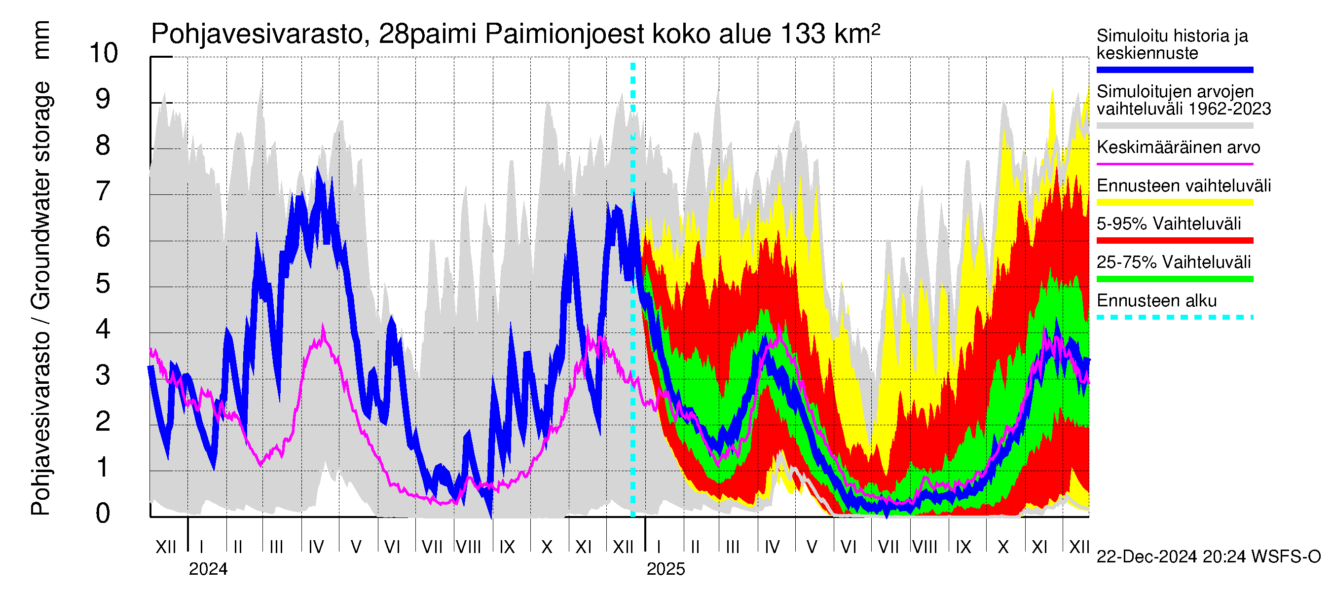 Aurajoen vesistöalue - Paimionjoesta Aurajokeen: Pohjavesivarasto