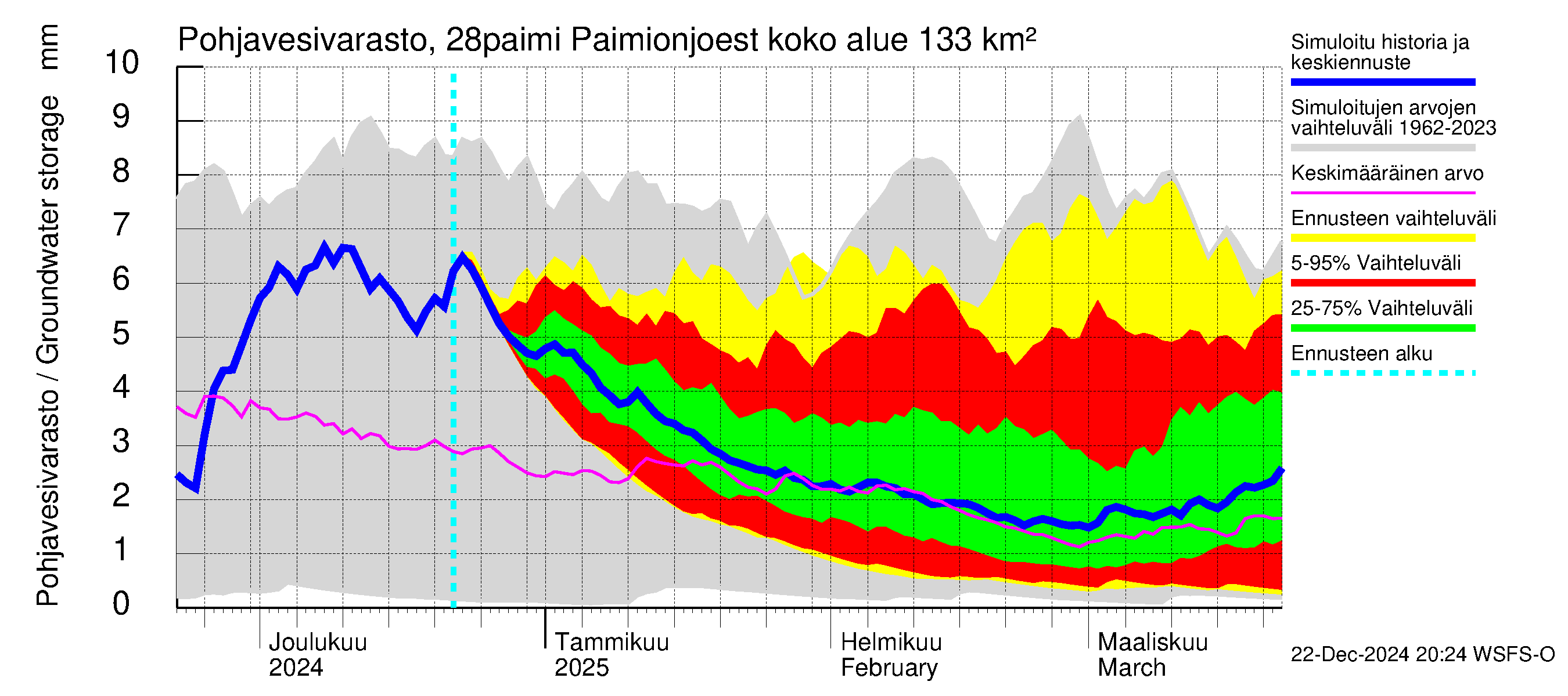 Aurajoen vesistöalue - Paimionjoesta Aurajokeen: Pohjavesivarasto