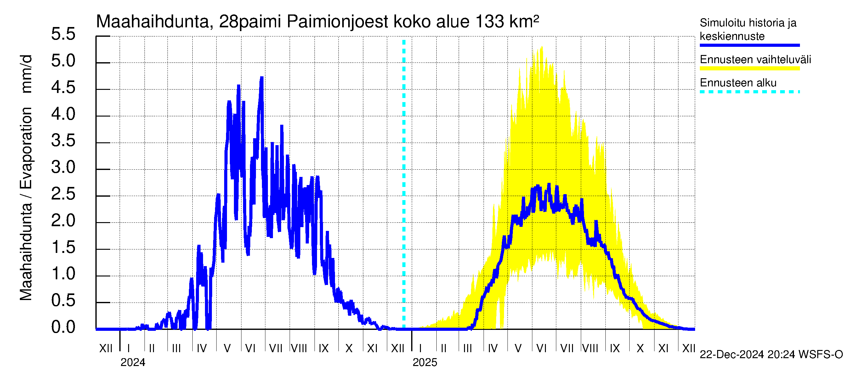 Aurajoen vesistöalue - Paimionjoesta Aurajokeen: Haihdunta maa-alueelta