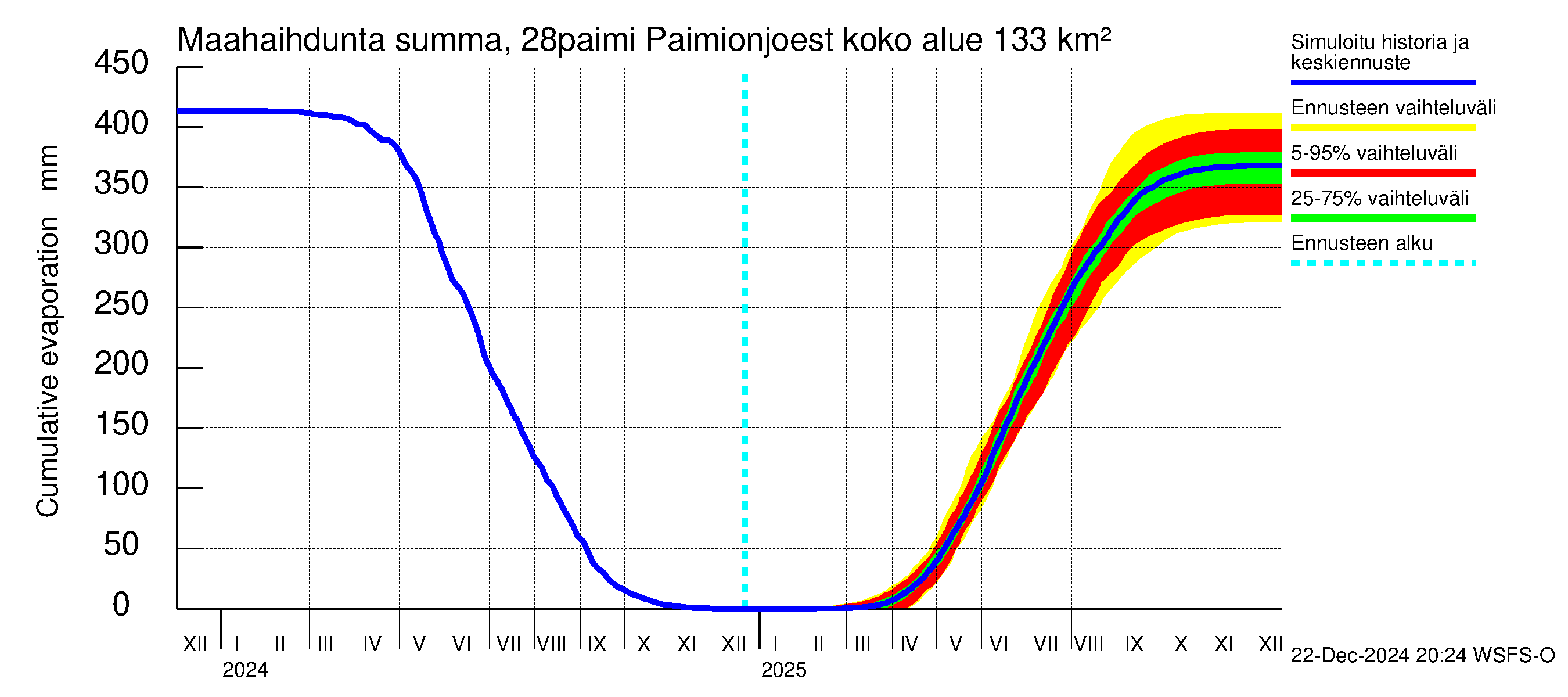 Aurajoen vesistöalue - Paimionjoesta Aurajokeen: Haihdunta maa-alueelta - summa