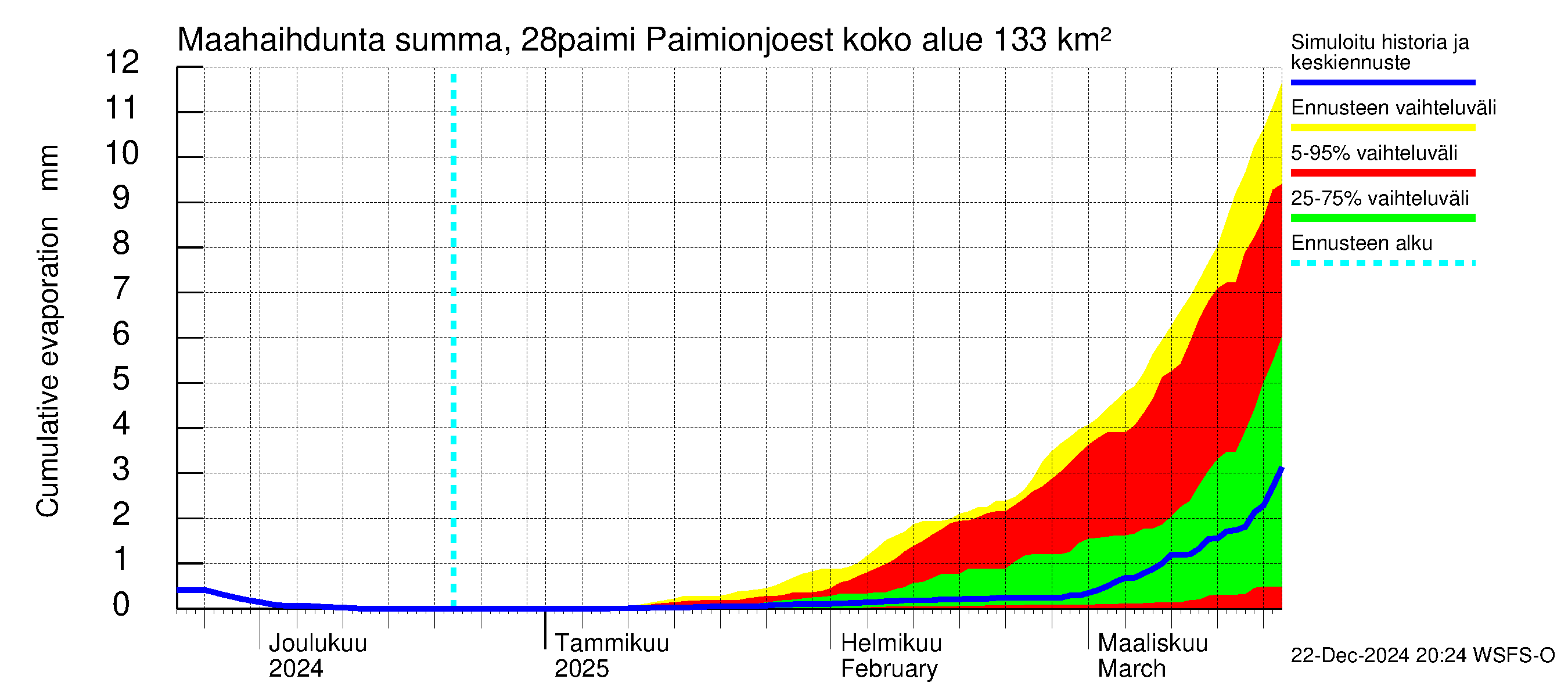 Aurajoen vesistöalue - Paimionjoesta Aurajokeen: Haihdunta maa-alueelta - summa