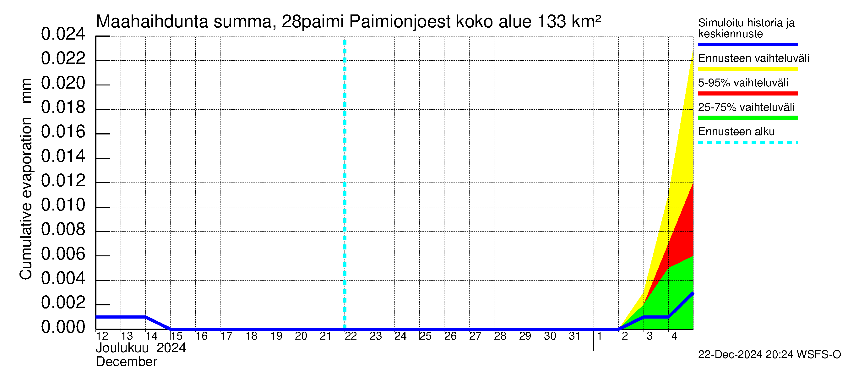 Aurajoen vesistöalue - Paimionjoesta Aurajokeen: Haihdunta maa-alueelta - summa