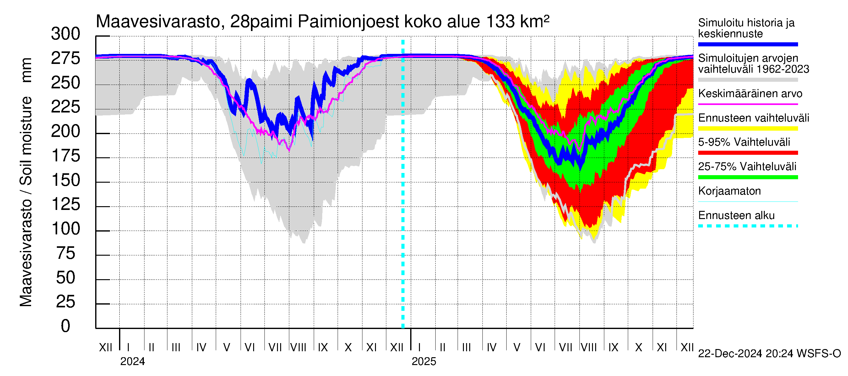 Aurajoen vesistöalue - Paimionjoesta Aurajokeen: Maavesivarasto