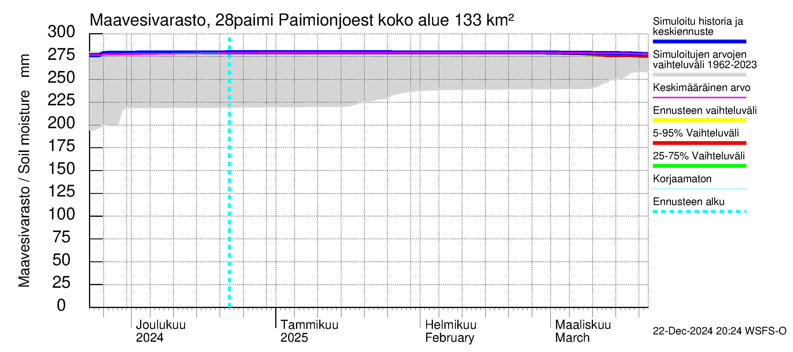 Aurajoen vesistöalue - Paimionjoesta Aurajokeen: Maavesivarasto